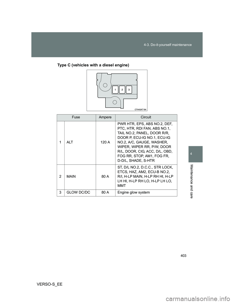 TOYOTA VERSO S 2012  Owners Manual 403 4-3. Do-it-yourself maintenance
4
Maintenance and care
VERSO-S_EEType C (vehicles with a diesel engine)
FuseAmpereCircuit
1 ALT 120 APWR HTR, EPS, ABS NO.2, DEF, 
PTC, HTR, RDI FAN, ABS NO.1, 
TAI
