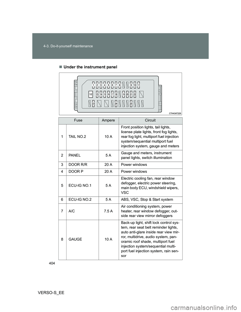 TOYOTA VERSO S 2012  Owners Manual 404 4-3. Do-it-yourself maintenance
VERSO-S_EEUnder the instrument panel
FuseAmpereCircuit
1 TAIL NO.2 10 A
Front position lights, tail lights, 
license plate lights, front fog lights, 
rear fog li