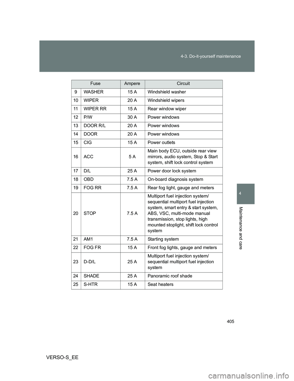 TOYOTA VERSO S 2012  Owners Manual 405 4-3. Do-it-yourself maintenance
4
Maintenance and care
VERSO-S_EE
9 WASHER 15 A Windshield washer
10 WIPER 20 A Windshield wipers
11 WIPER RR 15 A Rear window wiper
12 P/W 30 A Power windows
13 DO
