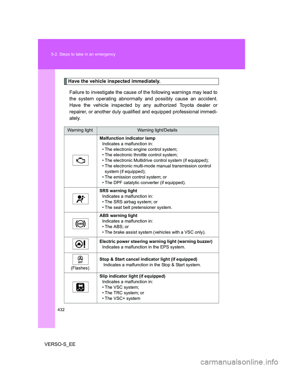 TOYOTA VERSO S 2012  Owners Manual 432 5-2. Steps to take in an emergency
VERSO-S_EE
Have the vehicle inspected immediately.
Failure to investigate the cause of the following warnings may lead to
the system operating abnormally and pos