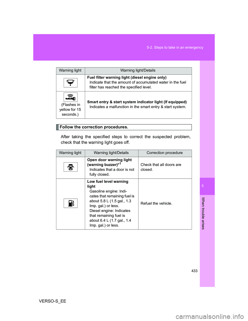 TOYOTA VERSO S 2012  Owners Manual 5
433 5-2. Steps to take in an emergency
When trouble arises
VERSO-S_EE
Follow the correction procedures.
After taking the specified steps to correct the suspected problem,
check that the warning ligh