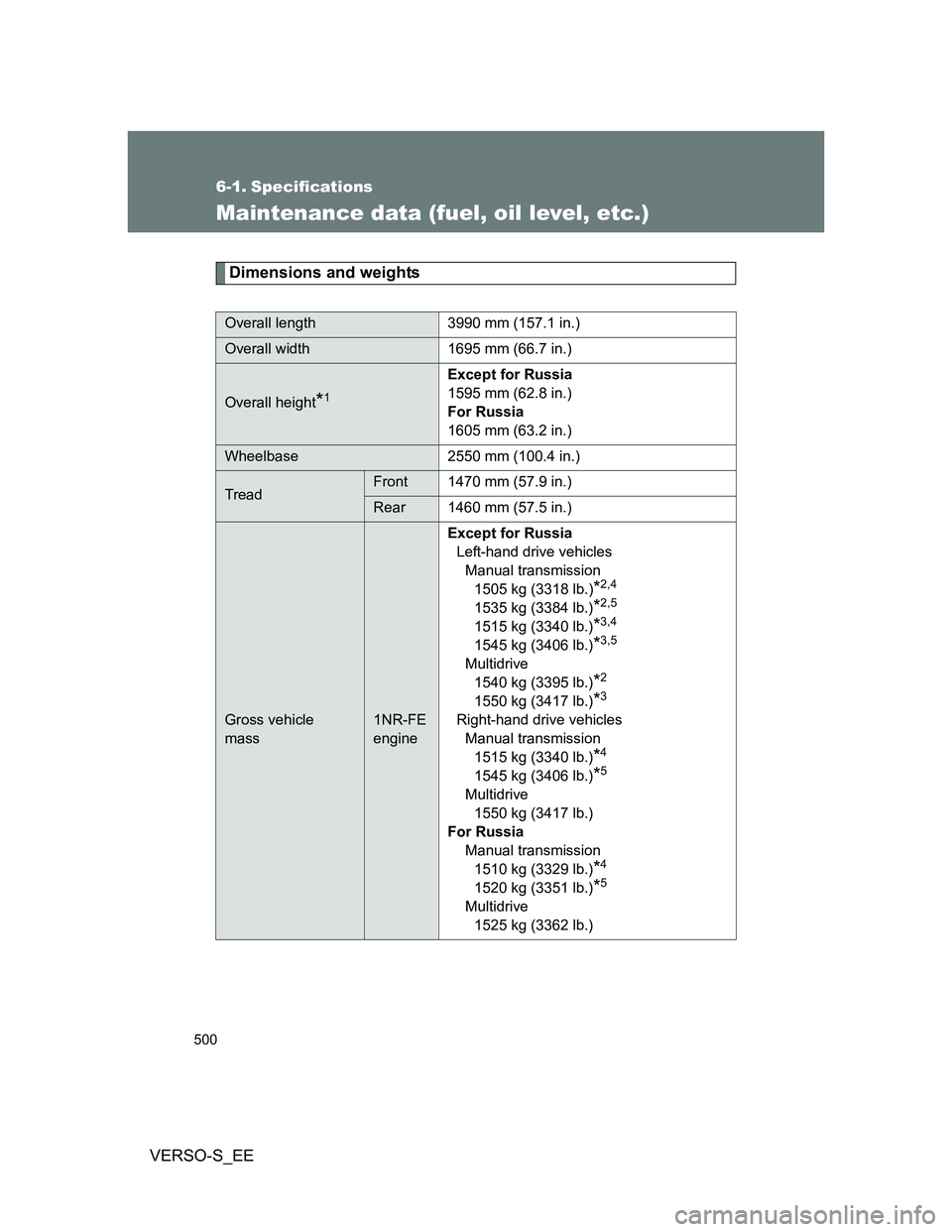 TOYOTA VERSO S 2012  Owners Manual 500
VERSO-S_EE
6-1. Specifications
Maintenance data (fuel, oil level, etc.)
Dimensions and weights
Overall length 3990 mm (157.1 in.)
Overall width 1695 mm (66.7 in.)
Overall height*1
Except for Russi