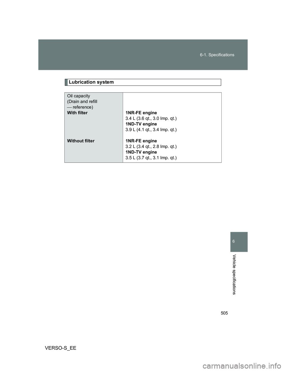 TOYOTA VERSO S 2012  Owners Manual 505 6-1. Specifications
6
Vehicle specifications
VERSO-S_EE
Lubrication system
Oil capacity
(Drain and refill 
 reference)
With filter
Without filter1NR-FE engine
3.4 L (3.6 qt., 3.0 Imp. qt.)
1ND-