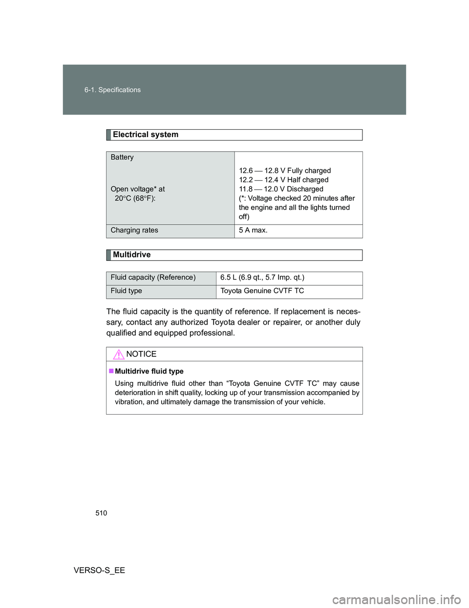 TOYOTA VERSO S 2012  Owners Manual 510 6-1. Specifications
VERSO-S_EE
Electrical system
Multidrive
The fluid capacity is the quantity of reference. If replacement is neces-
sary, contact any authorized Toyota dealer or repairer, or ano
