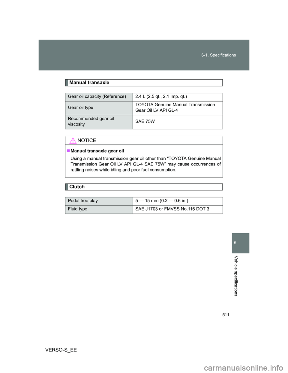 TOYOTA VERSO S 2012 Owners Manual 511 6-1. Specifications
6
Vehicle specifications
VERSO-S_EE
Manual transaxle
Clutch
Gear oil capacity (Reference) 2.4 L (2.5 qt., 2.1 Imp. qt.)
Gear oil typeTOYOTA Genuine Manual Transmission
Gear Oi TOYOTA VERSO S 2012 Owners Manual 511 6-1. Specifications
6
Vehicle specifications
VERSO-S_EE
Manual transaxle
Clutch
Gear oil capacity (Reference) 2.4 L (2.5 qt., 2.1 Imp. qt.)
Gear oil typeTOYOTA Genuine Manual Transmission
Gear Oi