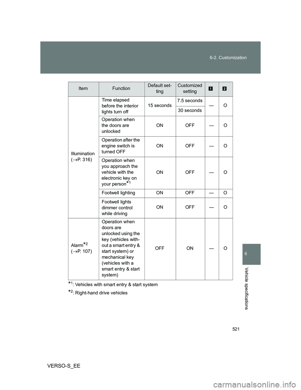 TOYOTA VERSO S 2012 Owners Manual 521 6-2. Customization
6
Vehicle specifications
VERSO-S_EE
*1: Vehicles with smart entry & start system
*2: Right-hand drive vehicles Illumination
(
P. 316)Time elapsed
before the interior
lights TOYOTA VERSO S 2012 Owners Manual 521 6-2. Customization
6
Vehicle specifications
VERSO-S_EE
*1: Vehicles with smart entry & start system
*2: Right-hand drive vehicles Illumination
(
P. 316)Time elapsed
before the interior
lights