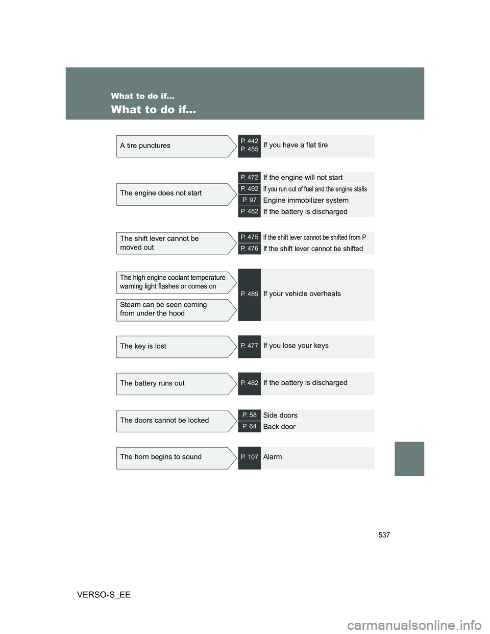 TOYOTA VERSO S 2012  Owners Manual 537
VERSO-S_EE
What to do if...
What to do if...
A tire puncturesP. 442
P. 455If you have a flat tire
The engine does not start
P. 472If the engine will not start
P. 492If you run out of fuel and the 