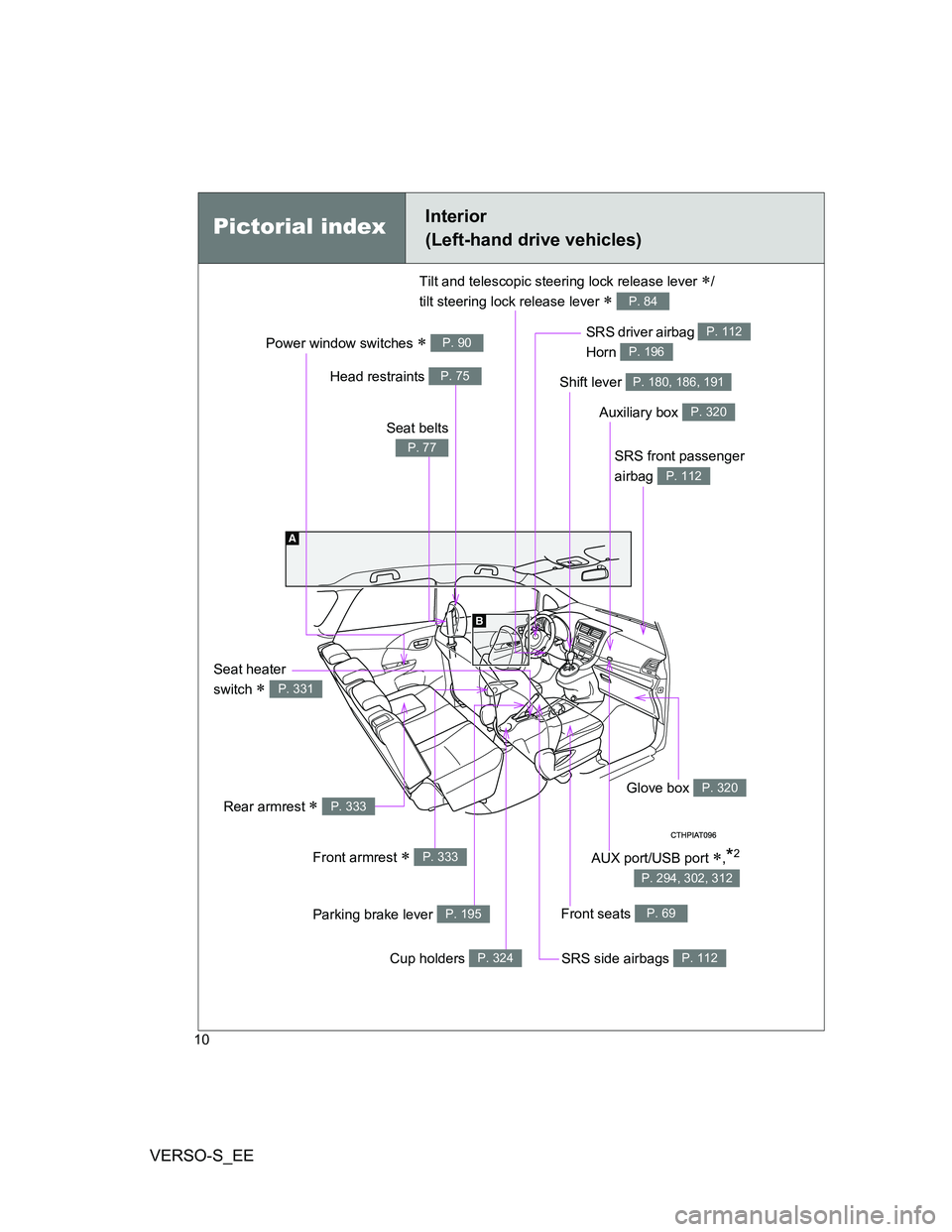 TOYOTA VERSO S 2012  Owners Manual VERSO-S_EE
10
Power window switches  P. 90
Pictorial indexInterior 
(Left-hand drive vehicles)
SRS front passenger 
airbag 
P. 112
SRS driver airbag 
Horn P. 112
P. 196
Front seats P. 69
SRS side a