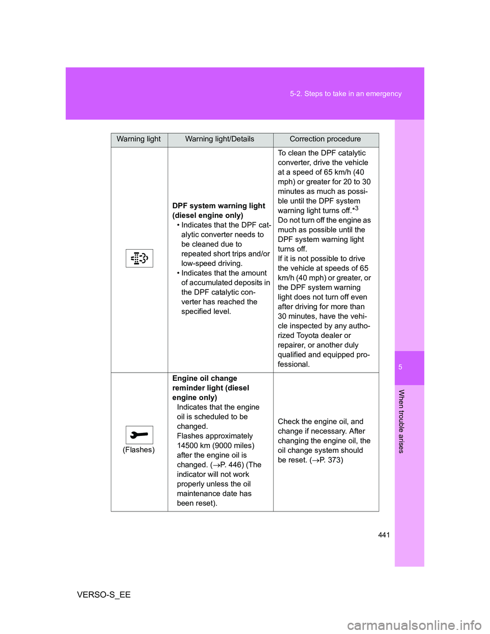 TOYOTA VERSO S 2013 Owners Manual 5
441 5-2. Steps to take in an emergency
When trouble arises
VERSO-S_EE
DPF system warning light
(diesel engine only)
• Indicates that the DPF cat-
alytic converter needs to
be cleaned due to
rep TOYOTA VERSO S 2013 Owners Manual 5
441 5-2. Steps to take in an emergency
When trouble arises
VERSO-S_EE
DPF system warning light
(diesel engine only)
• Indicates that the DPF cat-
alytic converter needs to
be cleaned due to
rep