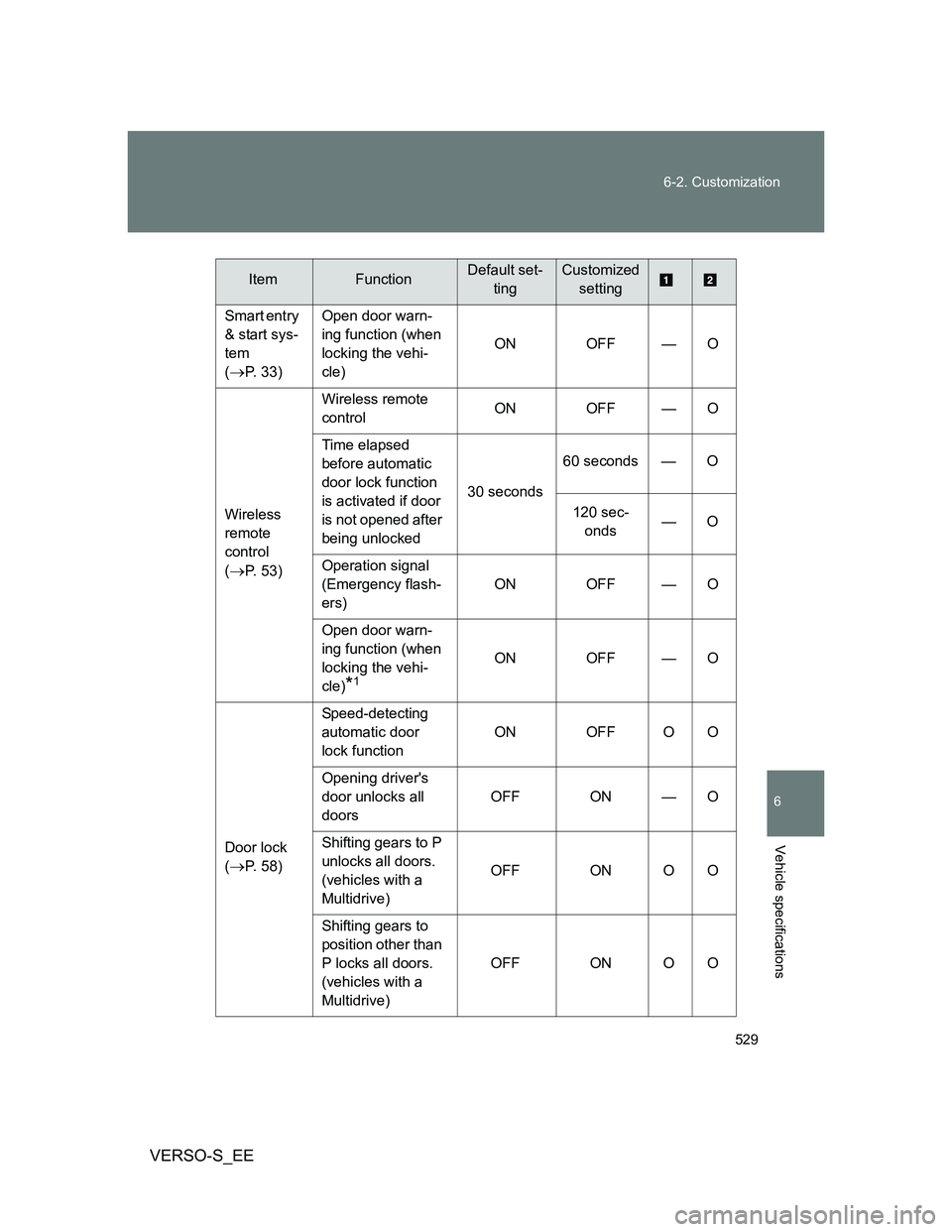TOYOTA VERSO S 2013 Owners Manual 529 6-2. Customization
6
Vehicle specifications
VERSO-S_EE
Smart entry
& start sys-
tem
(
P. 33)Open door warn-
ing function (when
locking the vehi-
cle)ON OFF — O
Wireless
remote
control
( TOYOTA VERSO S 2013 Owners Manual 529 6-2. Customization
6
Vehicle specifications
VERSO-S_EE
Smart entry
& start sys-
tem
(
P. 33)Open door warn-
ing function (when
locking the vehi-
cle)ON OFF — O
Wireless
remote
control
(