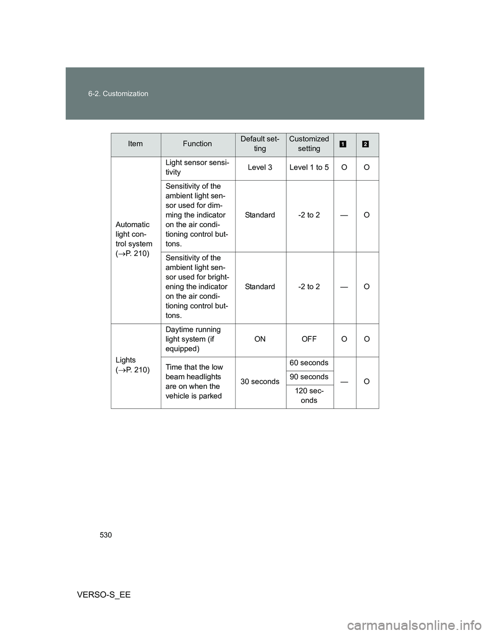 TOYOTA VERSO S 2013 Owners Manual 530 6-2. Customization
VERSO-S_EE
Automatic
light con-
trol system
(P. 210)Light sensor sensi-
tivityLevel 3 Level 1 to 5 O O
Sensitivity of the
ambient light sen-
sor used for dim-
ming the ind TOYOTA VERSO S 2013 Owners Manual 530 6-2. Customization
VERSO-S_EE
Automatic
light con-
trol system
(P. 210)Light sensor sensi-
tivityLevel 3 Level 1 to 5 O O
Sensitivity of the
ambient light sen-
sor used for dim-
ming the ind