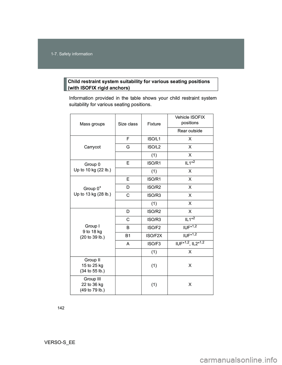 TOYOTA VERSO S 2014 Owners Manual 142 1-7. Safety information
VERSO-S_EE
Child restraint system suitability for various seating positions
(with ISOFIX rigid anchors)
Information provided in the table shows your child restraint system TOYOTA VERSO S 2014 Owners Manual 142 1-7. Safety information
VERSO-S_EE
Child restraint system suitability for various seating positions
(with ISOFIX rigid anchors)
Information provided in the table shows your child restraint system