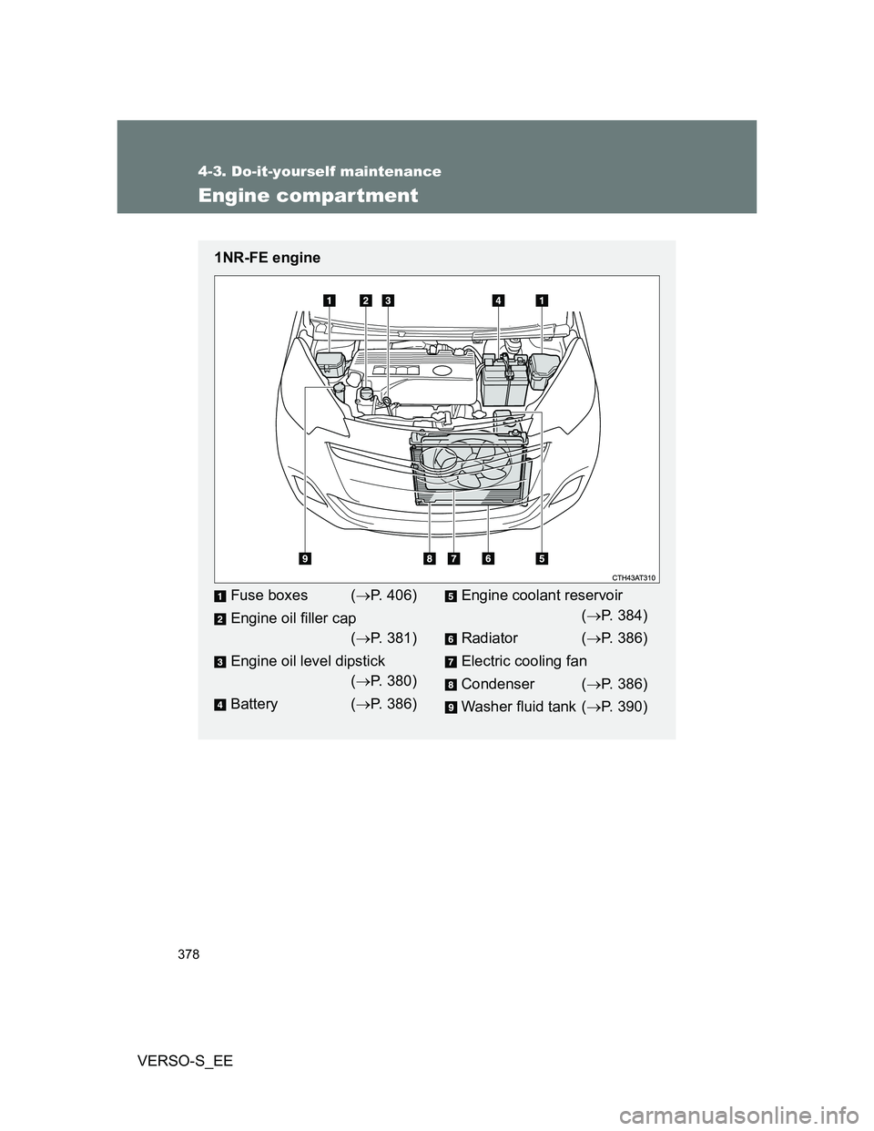 TOYOTA VERSO S 2014 Owners Manual 378
4-3. Do-it-yourself maintenance
VERSO-S_EE
Engine compartment
1NR-FE engine
Fuse boxes (P. 406)
Engine oil filler cap
(P. 381)
Engine oil level dipstick
(P. 380)
Battery (P. 386)Engine TOYOTA VERSO S 2014 Owners Manual 378
4-3. Do-it-yourself maintenance
VERSO-S_EE
Engine compartment
1NR-FE engine
Fuse boxes (P. 406)
Engine oil filler cap
(P. 381)
Engine oil level dipstick
(P. 380)
Battery (P. 386)Engine