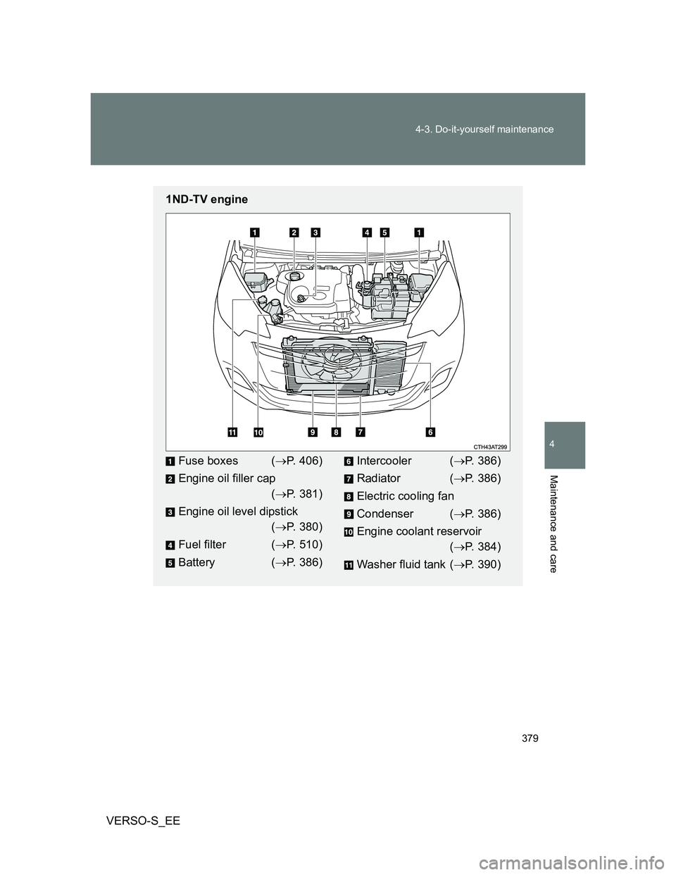TOYOTA VERSO S 2014  Owners Manual 379 4-3. Do-it-yourself maintenance
4
Maintenance and care
VERSO-S_EE
1ND-TV engine
Fuse boxes (P. 406)
Engine oil filler cap
(P. 381)
Engine oil level dipstick
(P. 380)
Fuel filter (P. 51