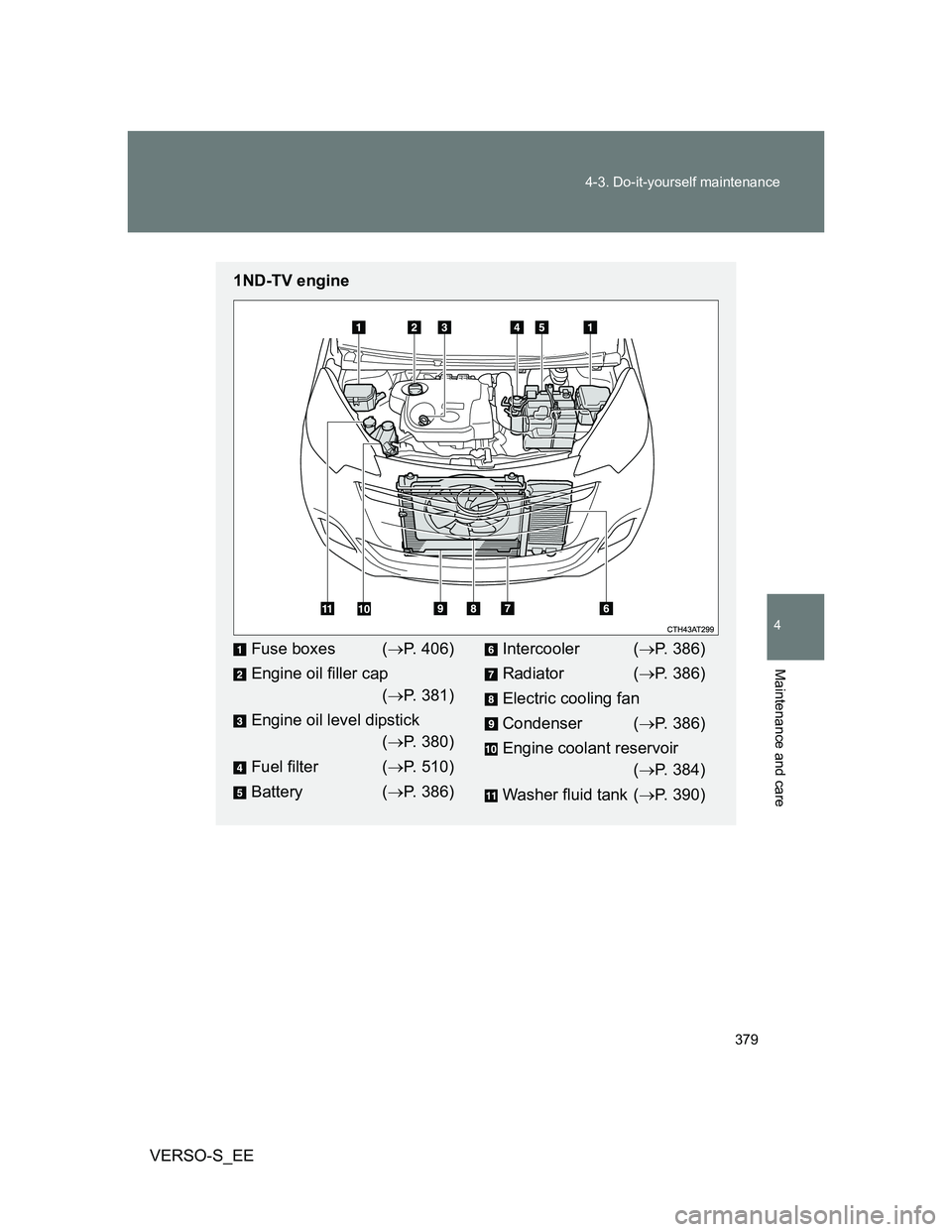 TOYOTA VERSO S 2014 Owners Manual 379 4-3. Do-it-yourself maintenance
4
Maintenance and care
VERSO-S_EE
1ND-TV engine
Fuse boxes (P. 406)
Engine oil filler cap
(P. 381)
Engine oil level dipstick
(P. 380)
Fuel filter (P. 51 TOYOTA VERSO S 2014 Owners Manual 379 4-3. Do-it-yourself maintenance
4
Maintenance and care
VERSO-S_EE
1ND-TV engine
Fuse boxes (P. 406)
Engine oil filler cap
(P. 381)
Engine oil level dipstick
(P. 380)
Fuel filter (P. 51