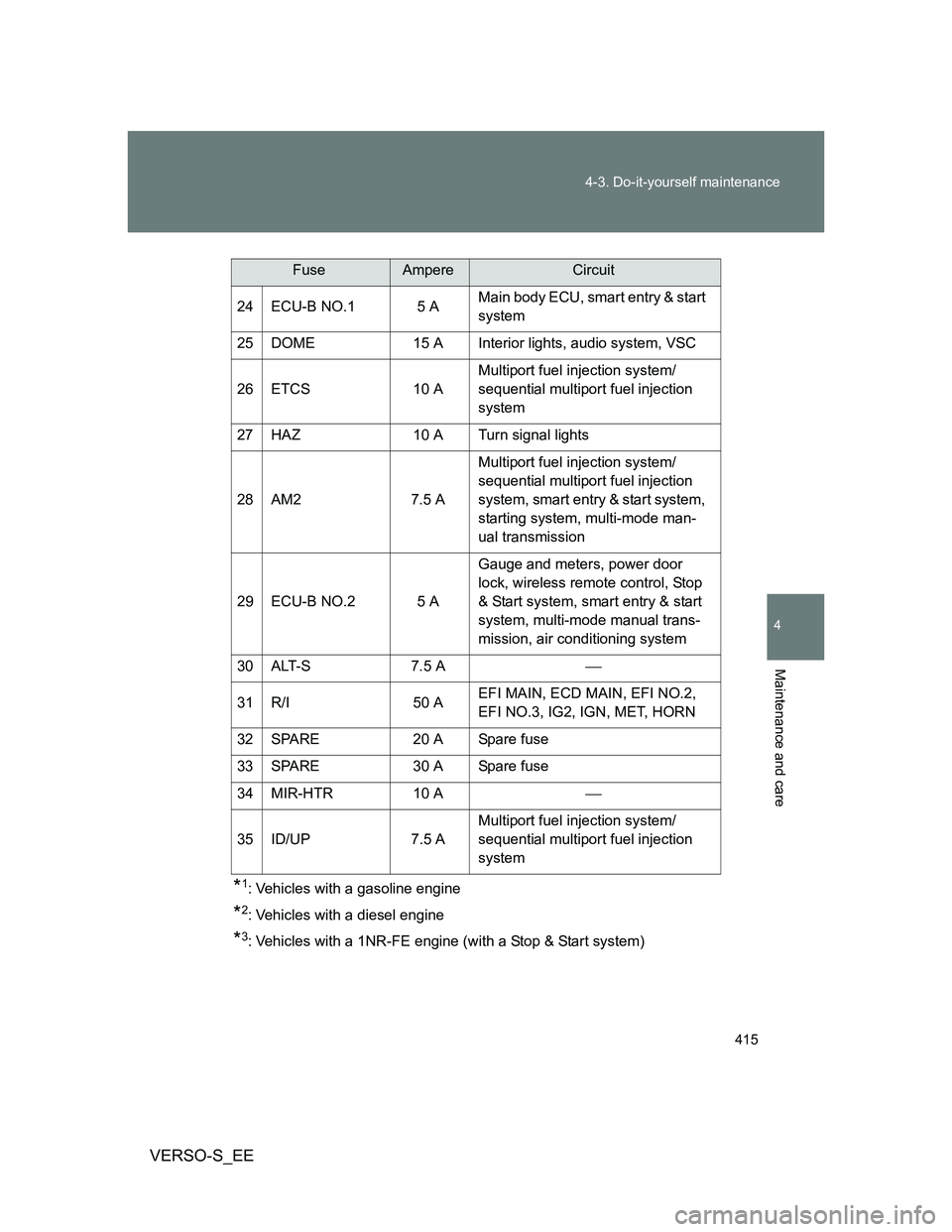 TOYOTA VERSO S 2014 Owners Manual 415 4-3. Do-it-yourself maintenance
4
Maintenance and care
VERSO-S_EE
*1: Vehicles with a gasoline engine
*2: Vehicles with a diesel engine
*3: Vehicles with a 1NR-FE engine (with a Stop & Start syste TOYOTA VERSO S 2014 Owners Manual 415 4-3. Do-it-yourself maintenance
4
Maintenance and care
VERSO-S_EE
*1: Vehicles with a gasoline engine
*2: Vehicles with a diesel engine
*3: Vehicles with a 1NR-FE engine (with a Stop & Start syste