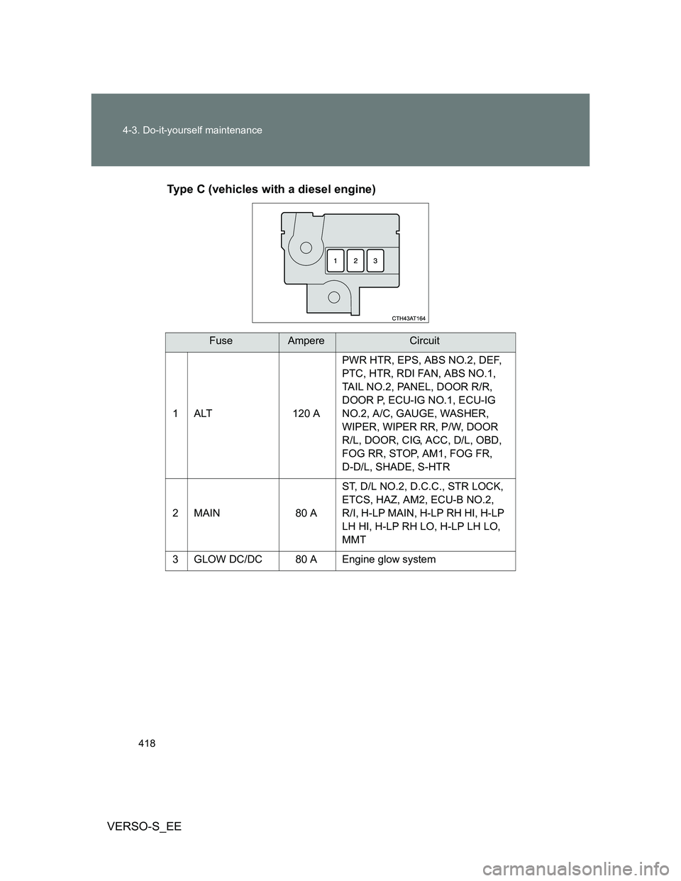 TOYOTA VERSO S 2014  Owners Manual 418 4-3. Do-it-yourself maintenance
VERSO-S_EEType C (vehicles with a diesel engine)
FuseAmpereCircuit
1 ALT 120 APWR HTR, EPS, ABS NO.2, DEF, 
PTC, HTR, RDI FAN, ABS NO.1, 
TAIL NO.2, PANEL, DOOR R/R