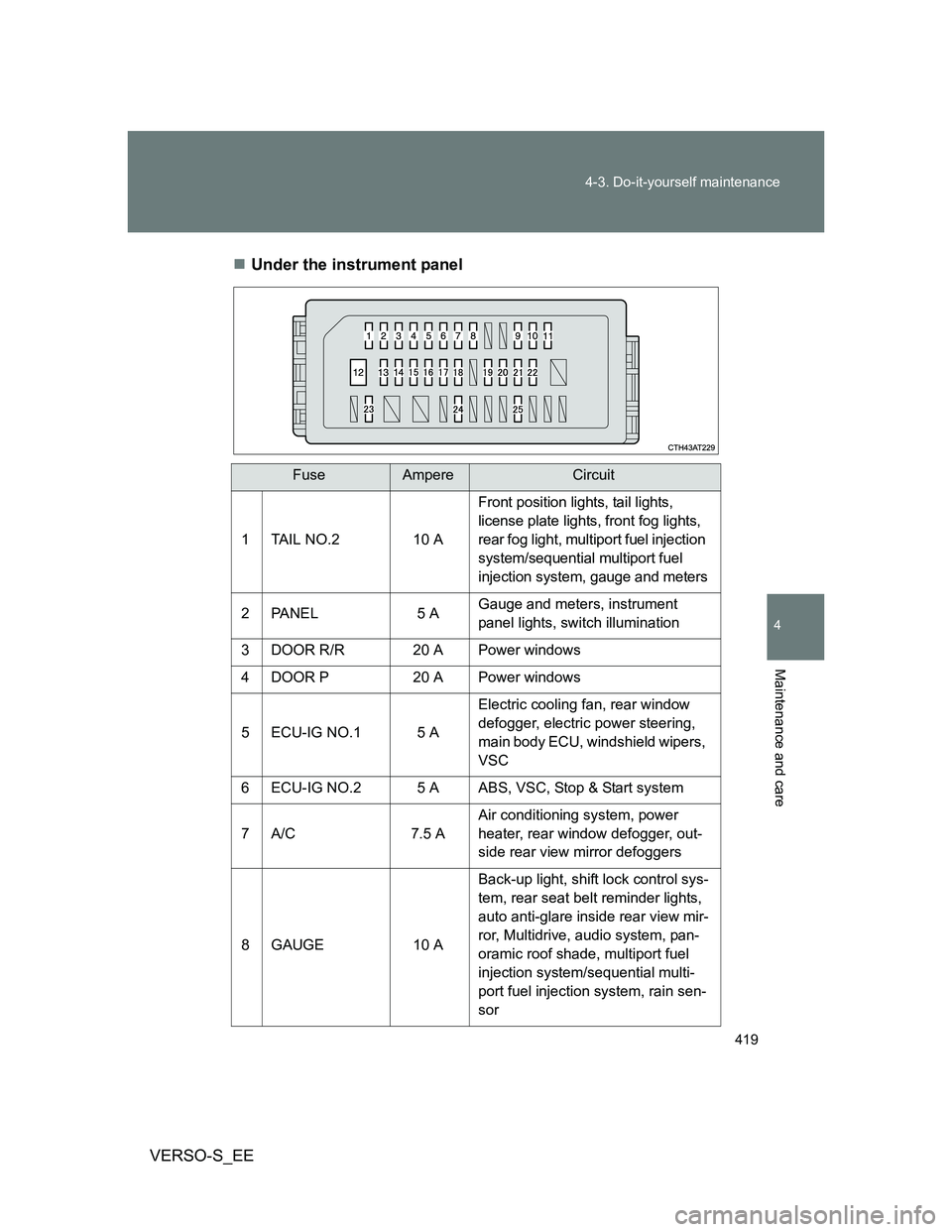 TOYOTA VERSO S 2014 Owners Manual 419 4-3. Do-it-yourself maintenance
4
Maintenance and care
VERSO-S_EEUnder the instrument panel
FuseAmpereCircuit
1 TAIL NO.2 10 A
Front position lights, tail lights,
license plate lights, front f TOYOTA VERSO S 2014 Owners Manual 419 4-3. Do-it-yourself maintenance
4
Maintenance and care
VERSO-S_EEUnder the instrument panel
FuseAmpereCircuit
1 TAIL NO.2 10 A
Front position lights, tail lights,
license plate lights, front f