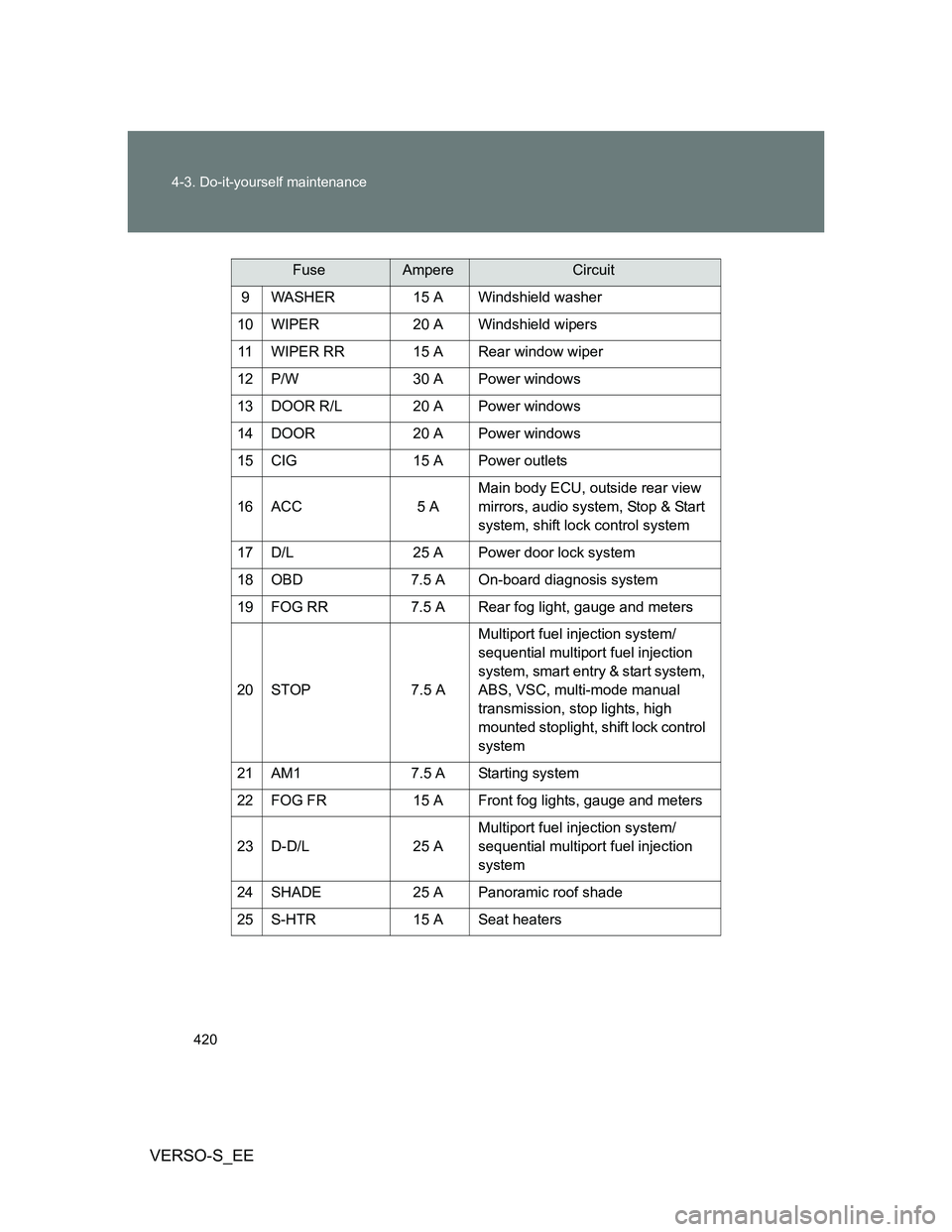 TOYOTA VERSO S 2014  Owners Manual 420 4-3. Do-it-yourself maintenance
VERSO-S_EE
9 WASHER 15 A Windshield washer
10 WIPER 20 A Windshield wipers
11 WIPER RR 15 A Rear window wiper
12 P/W 30 A Power windows
13 DOOR R/L 20 A Power windo