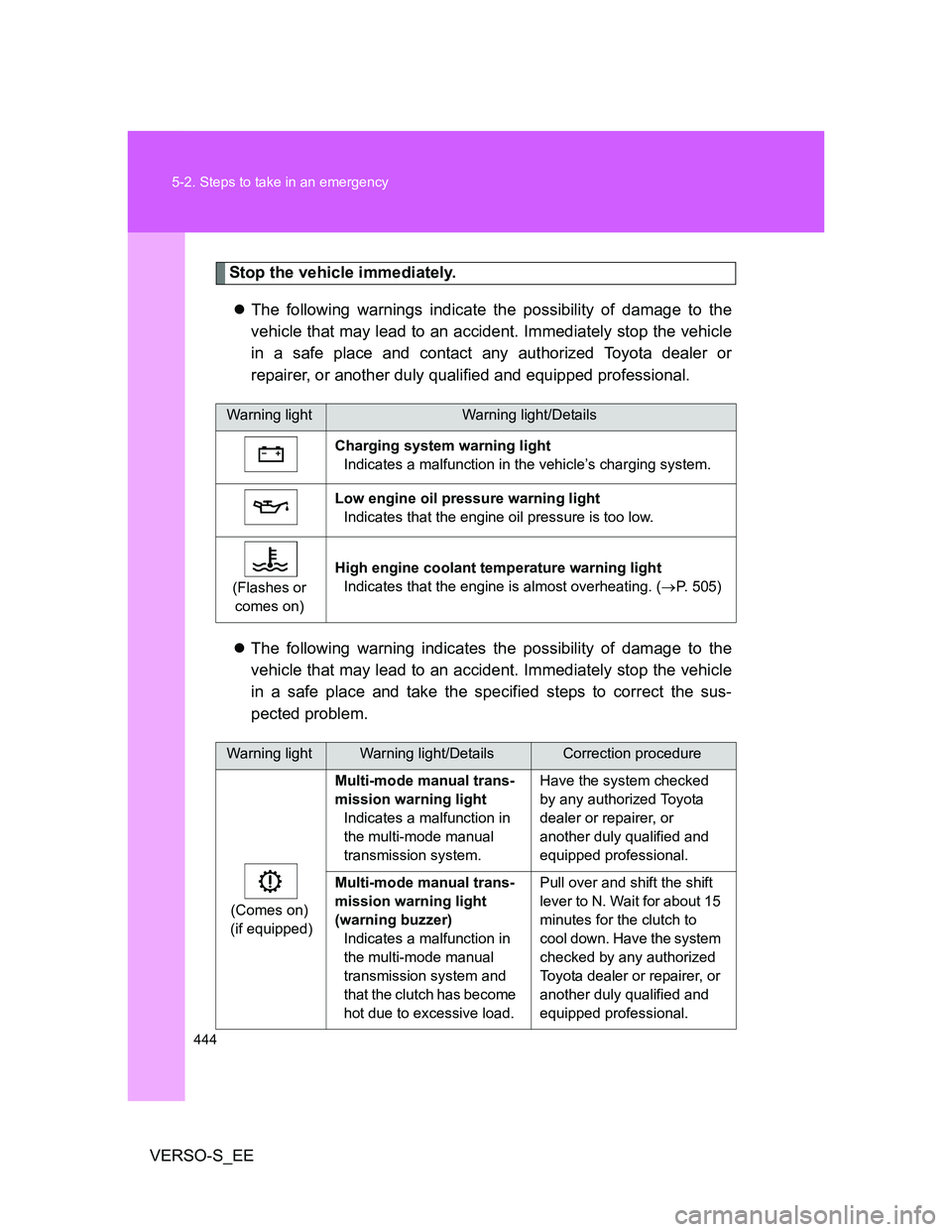 TOYOTA VERSO S 2014 Owners Manual 444 5-2. Steps to take in an emergency
VERSO-S_EE
Stop the vehicle immediately.
The following warnings indicate the possibility of damage to the
vehicle that may lead to an accident. Immediately st TOYOTA VERSO S 2014 Owners Manual 444 5-2. Steps to take in an emergency
VERSO-S_EE
Stop the vehicle immediately.
The following warnings indicate the possibility of damage to the
vehicle that may lead to an accident. Immediately st