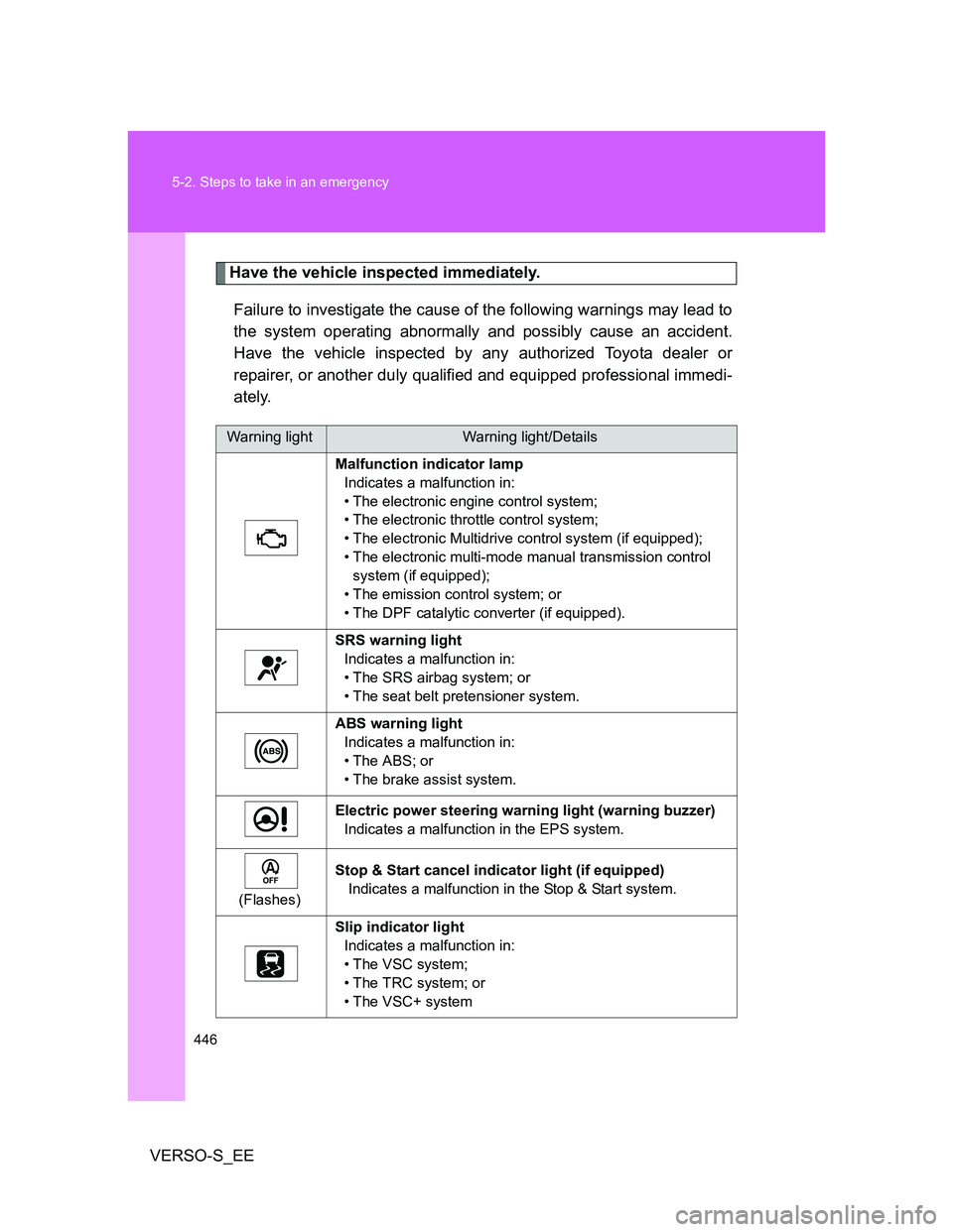TOYOTA VERSO S 2014 Owners Manual 446 5-2. Steps to take in an emergency
VERSO-S_EE
Have the vehicle inspected immediately.
Failure to investigate the cause of the following warnings may lead to
the system operating abnormally and pos TOYOTA VERSO S 2014 Owners Manual 446 5-2. Steps to take in an emergency
VERSO-S_EE
Have the vehicle inspected immediately.
Failure to investigate the cause of the following warnings may lead to
the system operating abnormally and pos