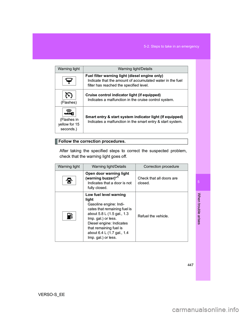 TOYOTA VERSO S 2014 Owners Manual 5
447 5-2. Steps to take in an emergency
When trouble arises
VERSO-S_EE
Follow the correction procedures.
After taking the specified steps to correct the suspected problem,
check that the warning ligh TOYOTA VERSO S 2014 Owners Manual 5
447 5-2. Steps to take in an emergency
When trouble arises
VERSO-S_EE
Follow the correction procedures.
After taking the specified steps to correct the suspected problem,
check that the warning ligh