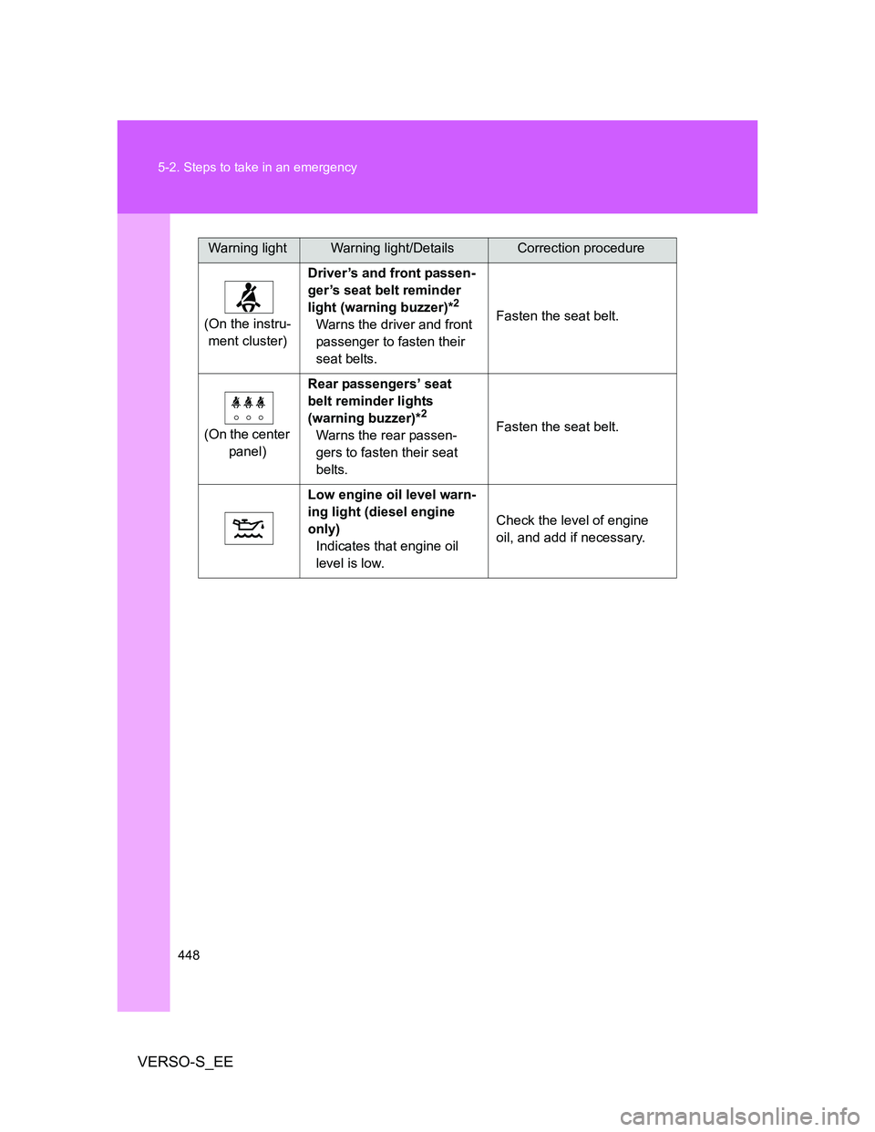 TOYOTA VERSO S 2014 Owners Manual 448 5-2. Steps to take in an emergency
VERSO-S_EE
(On the instru-
ment cluster)Driver’s and front passen-
ger’s seat belt reminder
light (warning buzzer)*
2
Warns the driver and front
passenger TOYOTA VERSO S 2014 Owners Manual 448 5-2. Steps to take in an emergency
VERSO-S_EE
(On the instru-
ment cluster)Driver’s and front passen-
ger’s seat belt reminder
light (warning buzzer)*
2
Warns the driver and front
passenger