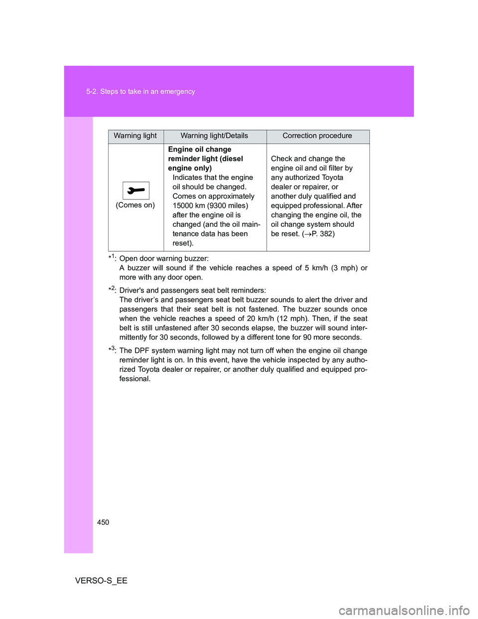 TOYOTA VERSO S 2014 Owners Manual 450 5-2. Steps to take in an emergency
VERSO-S_EE
*1: Open door warning buzzer:
A buzzer will sound if the vehicle reaches a speed of 5 km/h (3 mph) or
more with any door open.
*
2: Drivers and passe TOYOTA VERSO S 2014 Owners Manual 450 5-2. Steps to take in an emergency
VERSO-S_EE
*1: Open door warning buzzer:
A buzzer will sound if the vehicle reaches a speed of 5 km/h (3 mph) or
more with any door open.
*
2: Drivers and passe