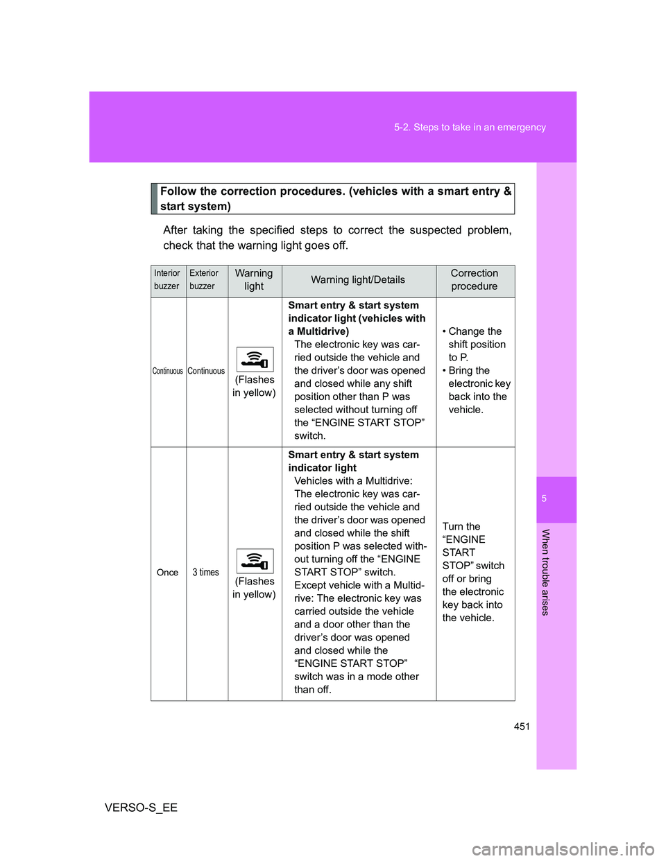 TOYOTA VERSO S 2014 Owners Manual 5
451 5-2. Steps to take in an emergency
When trouble arises
VERSO-S_EE
Follow the correction procedures. (vehicles with a smart entry &
start system)
After taking the specified steps to correct the s TOYOTA VERSO S 2014 Owners Manual 5
451 5-2. Steps to take in an emergency
When trouble arises
VERSO-S_EE
Follow the correction procedures. (vehicles with a smart entry &
start system)
After taking the specified steps to correct the s