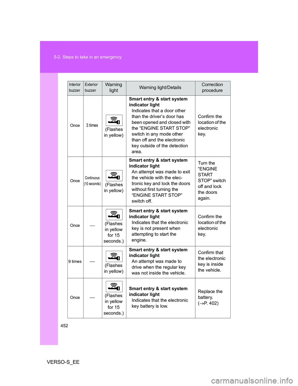 TOYOTA VERSO S 2014 Owners Manual 452 5-2. Steps to take in an emergency
VERSO-S_EE
Once3 times (Flashes
in yellow)Smart entry & start system
indicator light
Indicates that a door other
than the driver’s door has
been opened and TOYOTA VERSO S 2014 Owners Manual 452 5-2. Steps to take in an emergency
VERSO-S_EE
Once3 times (Flashes
in yellow)Smart entry & start system
indicator light
Indicates that a door other
than the driver’s door has
been opened and