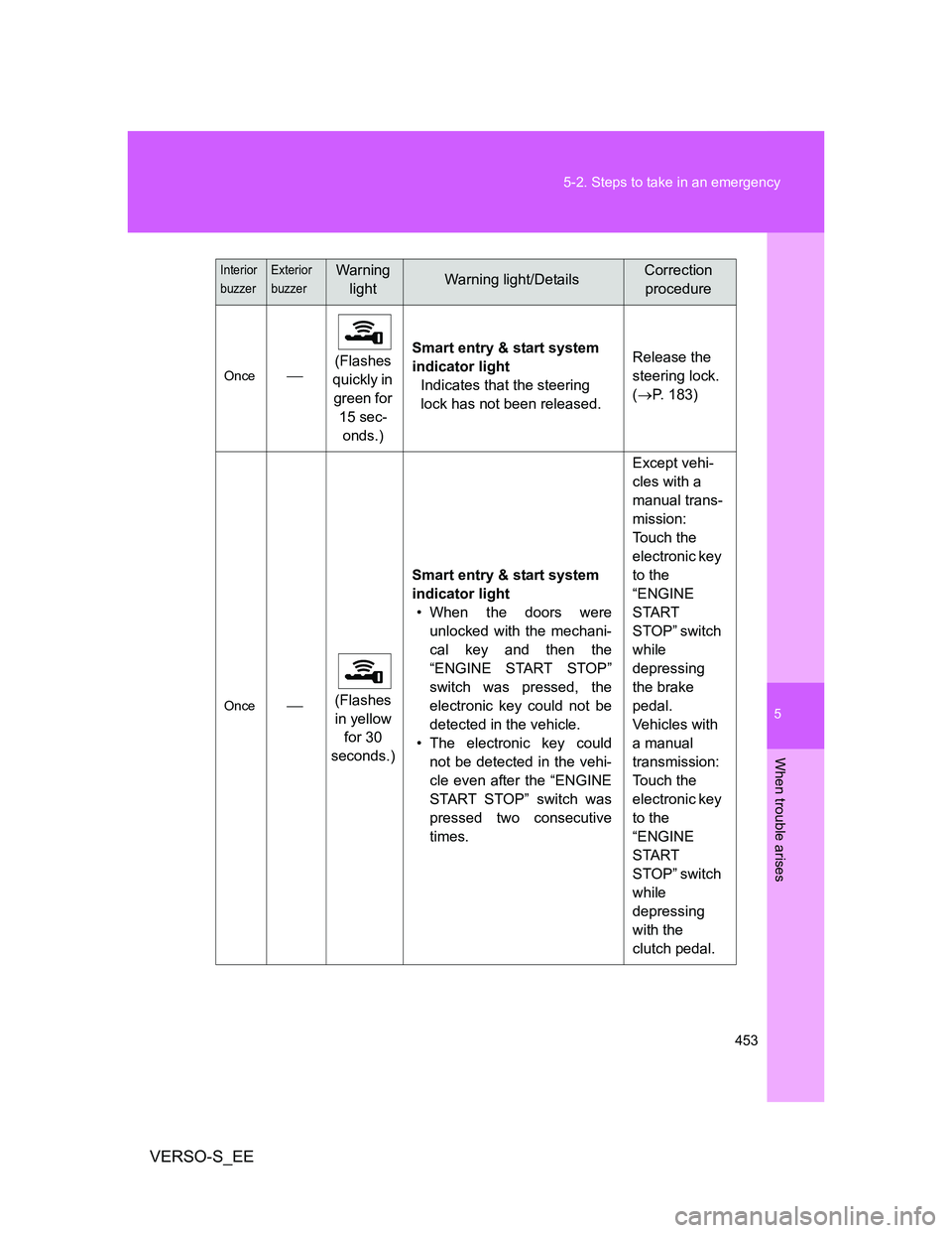 TOYOTA VERSO S 2014 Owners Manual 5
453 5-2. Steps to take in an emergency
When trouble arises
VERSO-S_EE
Once(Flashes
quickly in
green for
15 sec-
onds.)Smart entry & start system
indicator light
Indicates that the steering
l TOYOTA VERSO S 2014 Owners Manual 5
453 5-2. Steps to take in an emergency
When trouble arises
VERSO-S_EE
Once(Flashes
quickly in
green for
15 sec-
onds.)Smart entry & start system
indicator light
Indicates that the steering
l