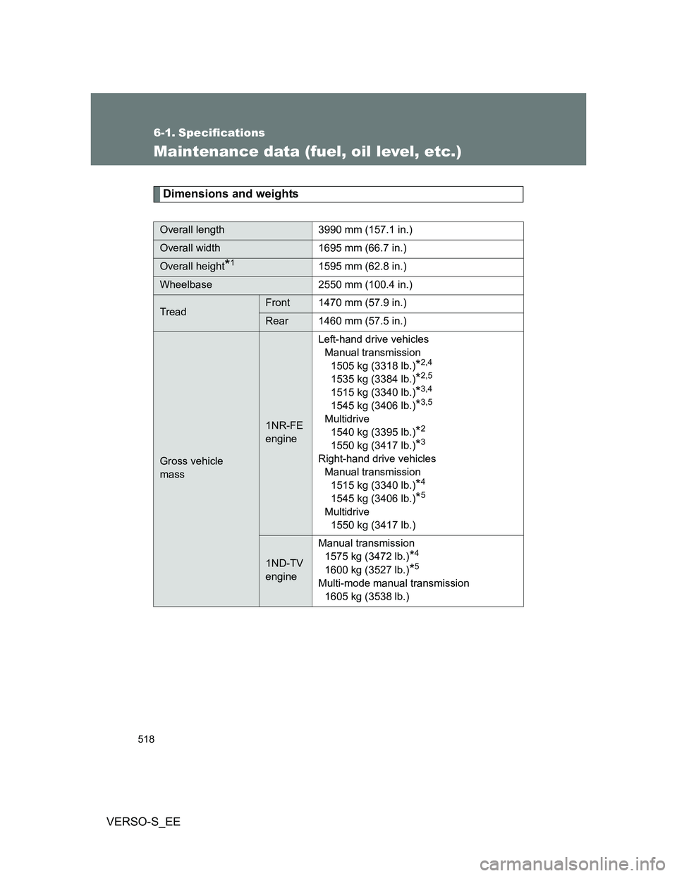 TOYOTA VERSO S 2014  Owners Manual 518
VERSO-S_EE
6-1. Specifications
Maintenance data (fuel, oil level, etc.)
Dimensions and weights
Overall length 3990 mm (157.1 in.)
Overall width 1695 mm (66.7 in.)
Overall height*11595 mm (62.8 in.