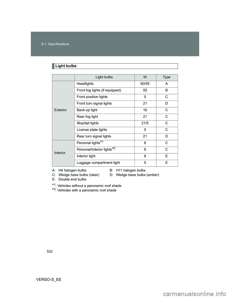 TOYOTA VERSO S 2014 Owners Manual 532 6-1. Specifications
VERSO-S_EE
Light bulbs
A: H4 halogen bulbs B: H11 halogen bulbs
C: Wedge base bulbs (clear) D: Wedge base bulbs (amber)
E: Double end bulbs
*1: Vehicles without a panoramic roo TOYOTA VERSO S 2014 Owners Manual 532 6-1. Specifications
VERSO-S_EE
Light bulbs
A: H4 halogen bulbs B: H11 halogen bulbs
C: Wedge base bulbs (clear) D: Wedge base bulbs (amber)
E: Double end bulbs
*1: Vehicles without a panoramic roo