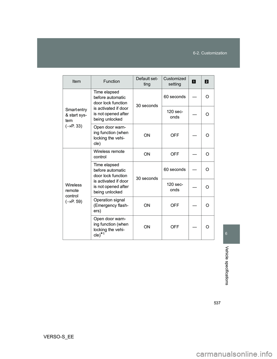 TOYOTA VERSO S 2014 Owners Manual 537 6-2. Customization
6
Vehicle specifications
VERSO-S_EE
Smart entry
& start sys-
tem
(
P. 33)Time elapsed
before automatic
door lock function
is activated if door
is not opened after
bein TOYOTA VERSO S 2014 Owners Manual 537 6-2. Customization
6
Vehicle specifications
VERSO-S_EE
Smart entry
& start sys-
tem
(
P. 33)Time elapsed
before automatic
door lock function
is activated if door
is not opened after
bein