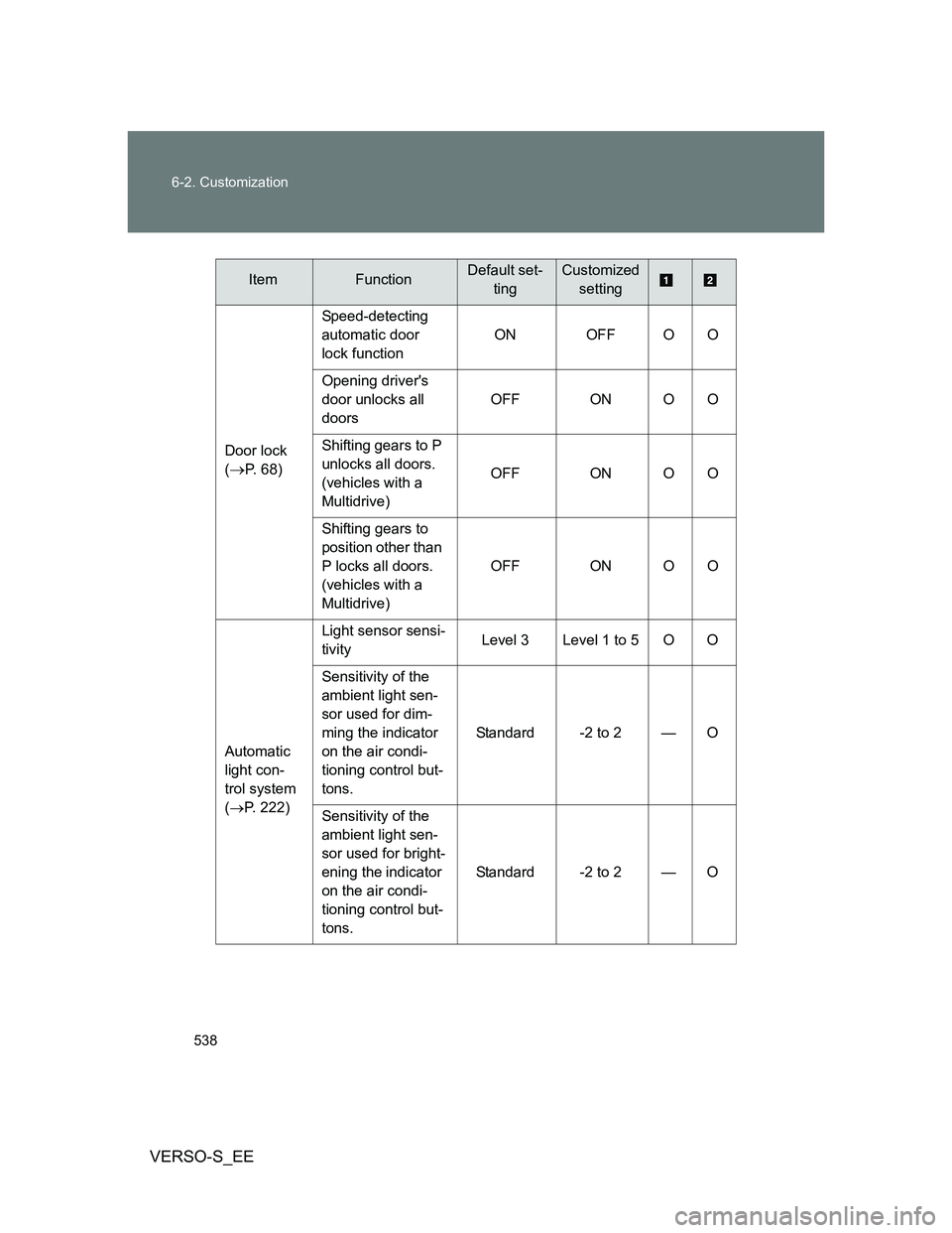TOYOTA VERSO S 2014 Owners Manual 538 6-2. Customization
VERSO-S_EE
Door lock
(
P. 68)Speed-detecting
automatic door
lock functionON OFF O O
Opening drivers
door unlocks all
doorsOFF ON O O
Shifting gears to P
unlocks all do TOYOTA VERSO S 2014 Owners Manual 538 6-2. Customization
VERSO-S_EE
Door lock
(
P. 68)Speed-detecting
automatic door
lock functionON OFF O O
Opening drivers
door unlocks all
doorsOFF ON O O
Shifting gears to P
unlocks all do