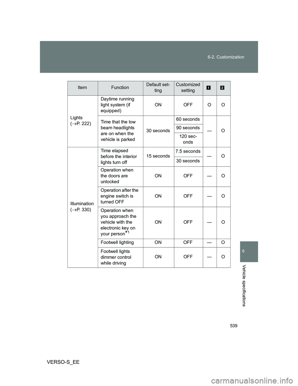 TOYOTA VERSO S 2014 Owners Manual 539 6-2. Customization
6
Vehicle specifications
VERSO-S_EE
Lights
(
P. 222)Daytime running
light system (if
equipped)ON OFF O O
Time that the low
beam headlights
are on when the
vehicle is pa TOYOTA VERSO S 2014 Owners Manual 539 6-2. Customization
6
Vehicle specifications
VERSO-S_EE
Lights
(
P. 222)Daytime running
light system (if
equipped)ON OFF O O
Time that the low
beam headlights
are on when the
vehicle is pa