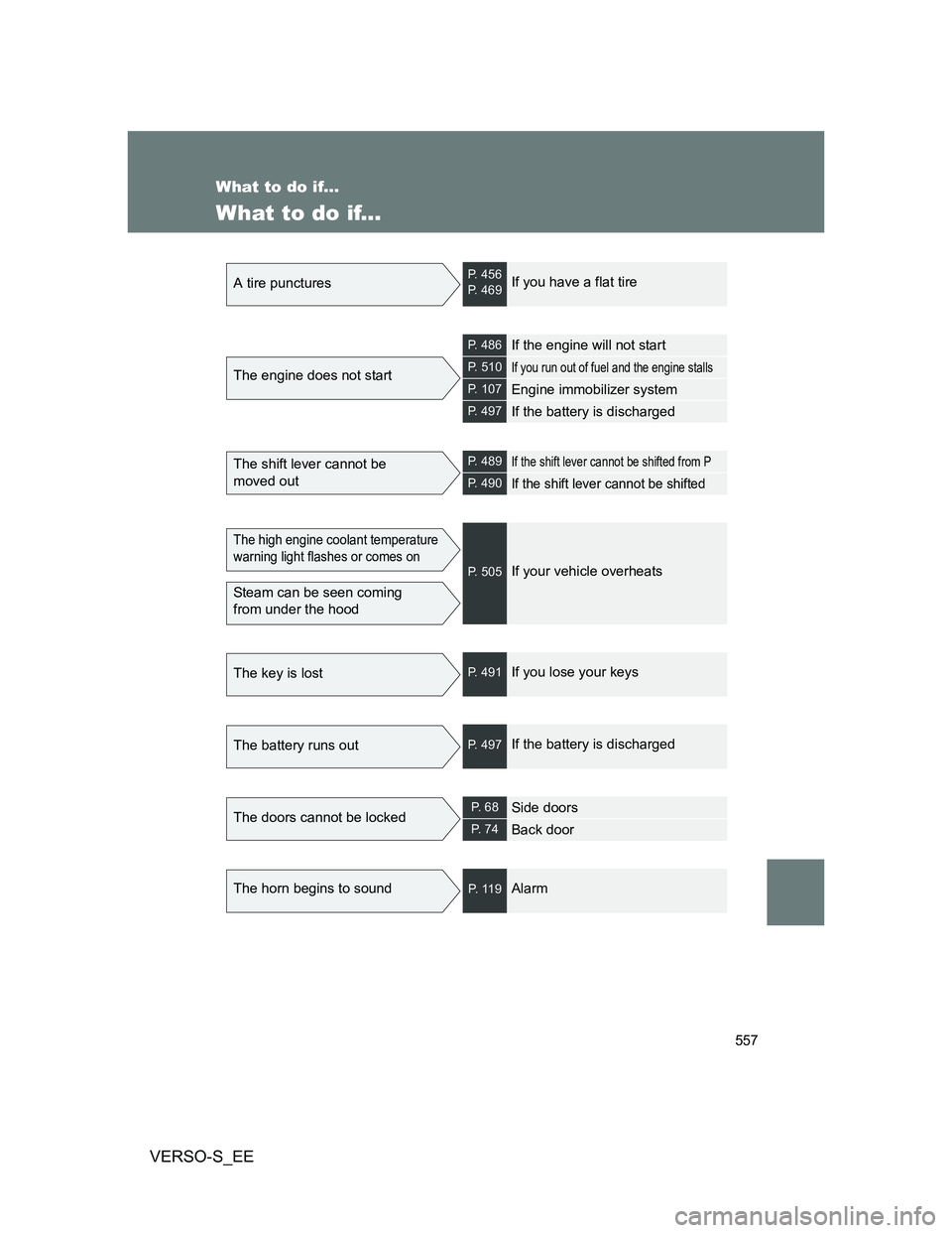 TOYOTA VERSO S 2014 Owners Manual 557
VERSO-S_EE
What to do if...
What to do if...
A tire puncturesP. 456
P. 469If you have a flat tire
The engine does not start
P. 486If the engine will not start
P. 510If you run out of fuel and the TOYOTA VERSO S 2014 Owners Manual 557
VERSO-S_EE
What to do if...
What to do if...
A tire puncturesP. 456
P. 469If you have a flat tire
The engine does not start
P. 486If the engine will not start
P. 510If you run out of fuel and the