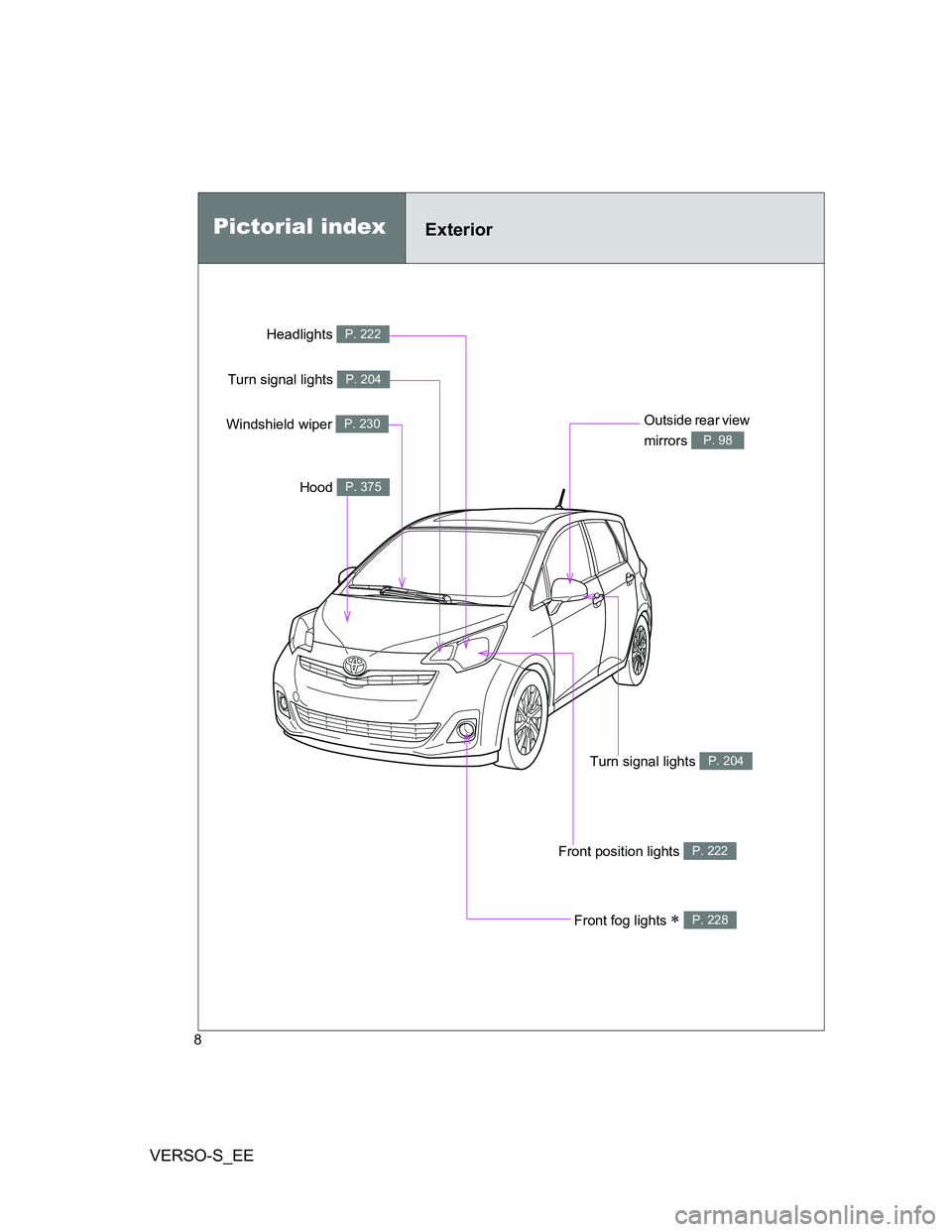 TOYOTA VERSO S 2014 Owners Manual VERSO-S_EE
8
Front position lights P. 222
Pictorial indexExterior
Front fog lights P. 228
Turn signal lights P. 204
Outside rear view
mirrors
P. 98
Headlights P. 222
Turn signal lights P. 204
Wi TOYOTA VERSO S 2014 Owners Manual VERSO-S_EE
8
Front position lights P. 222
Pictorial indexExterior
Front fog lights P. 228
Turn signal lights P. 204
Outside rear view
mirrors
P. 98
Headlights P. 222
Turn signal lights P. 204
Wi