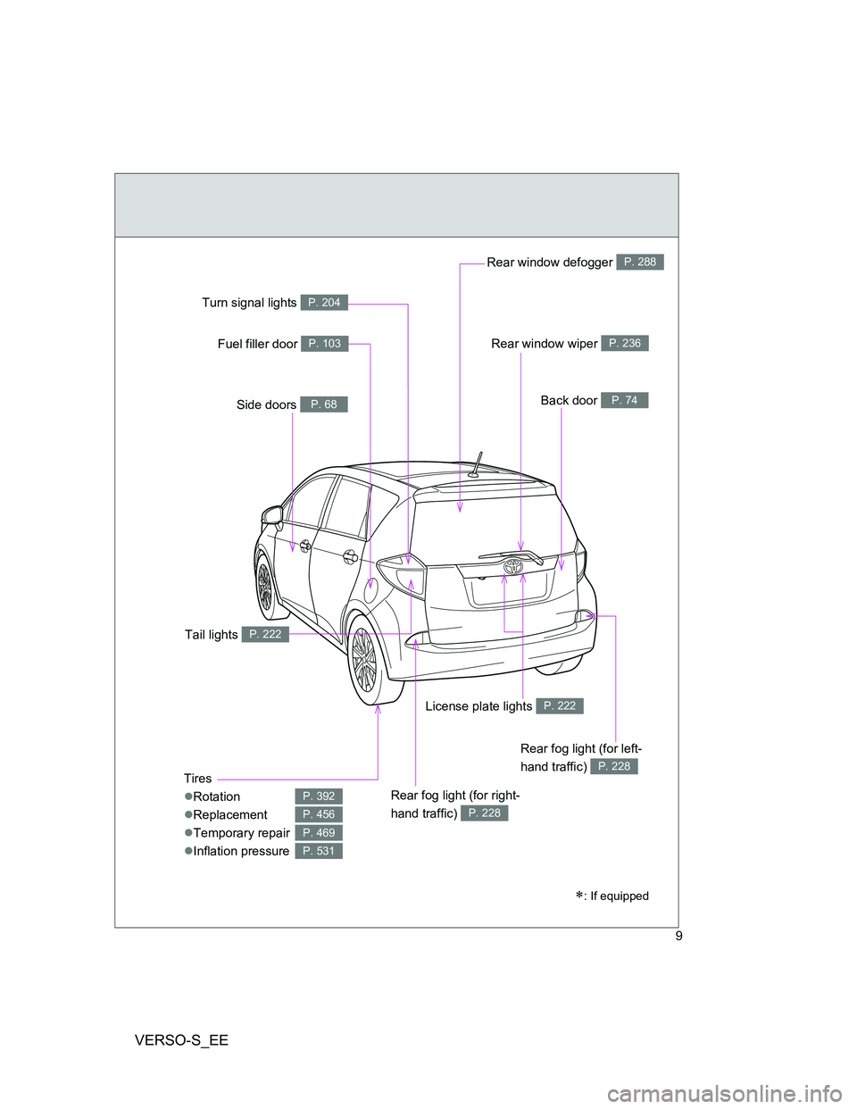 TOYOTA VERSO S 2014  Owners Manual VERSO-S_EE
9
Rear window wiper P. 236
Tires
Rotation
Replacement
Temporary repair
Inflation pressure
P. 392
P. 456
P. 469
P. 531
Back door P. 74Side doors P. 68
Rear window defogger P. 288
