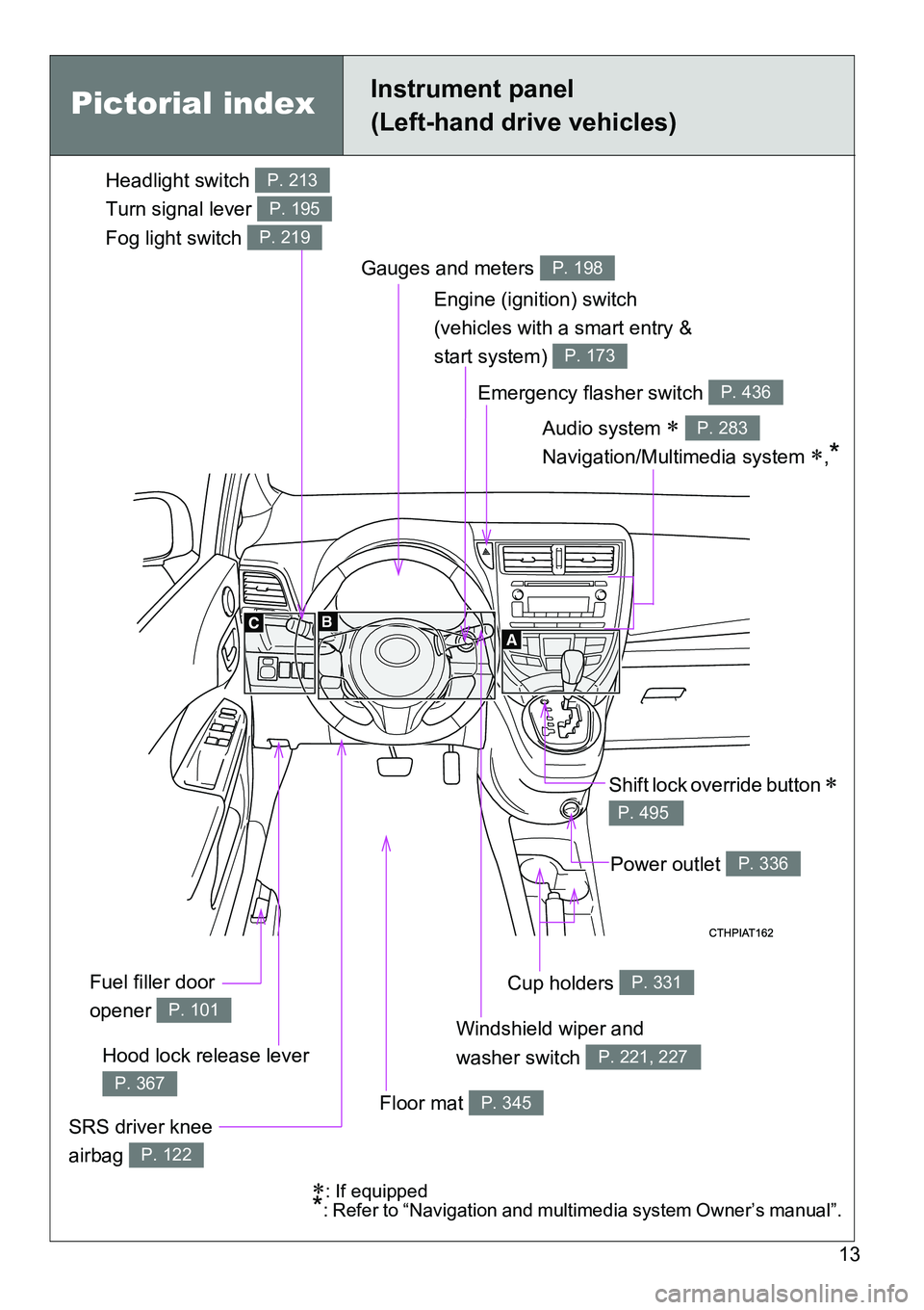 TOYOTA VERSO S 2015 User Guide 13
: If equipped*: Refer to “Navigation and multimedia system Owner’s manual”.
Emergency flasher switch P. 436
Cup holders P. 331
Windshield wiper and 
washer switch 
P. 221, 227Hood lock rel