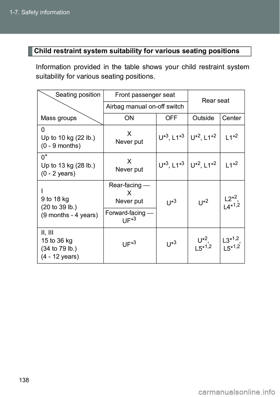 TOYOTA VERSO S 2015  Owners Manual 138 1-7. Safety information
Child restraint system suitability for various seating positions
Information provided in the table shows your child restraint system
suitability for various seating positio
