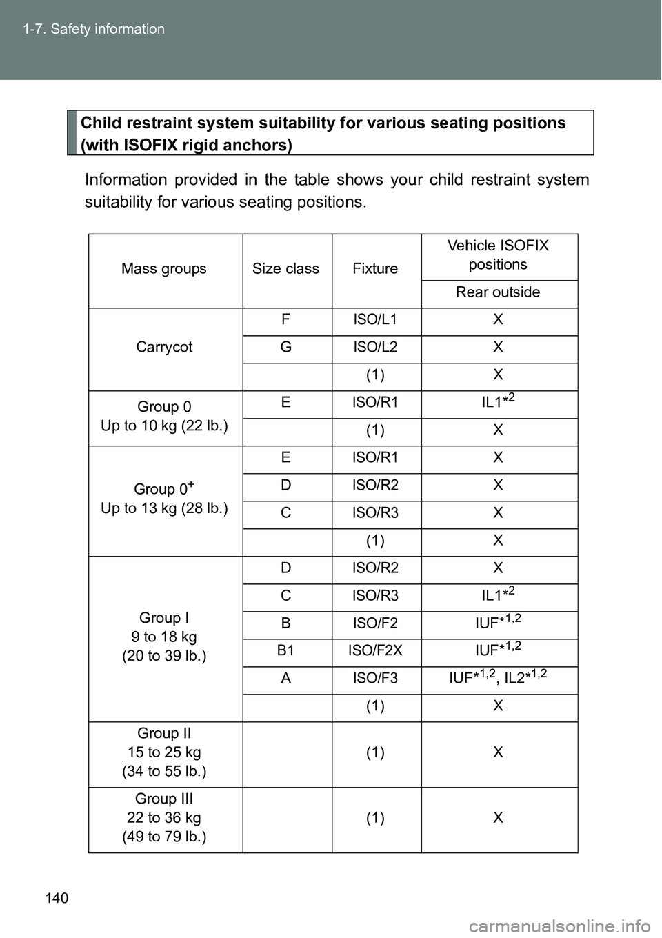 TOYOTA VERSO S 2015  Owners Manual 140 1-7. Safety information
Child restraint system suitability for various seating positions 
(with ISOFIX rigid anchors)
Information provided in the table shows your child restraint system
suitabilit