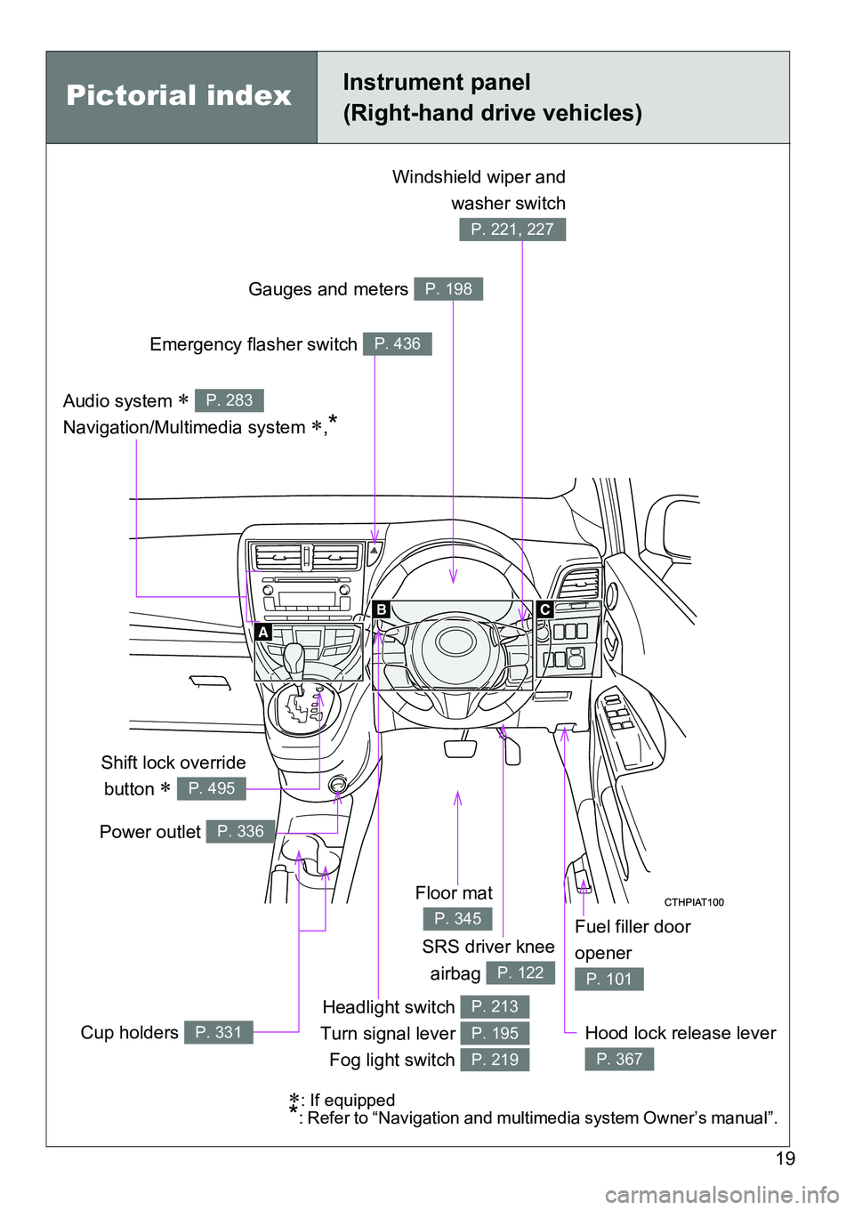 TOYOTA VERSO S 2015 User Guide 19
Headlight switch 
Turn signal lever 
Fog light switch P. 213
P. 195
P. 219
Hood lock release lever 
P. 367
SRS driver knee
airbag 
P. 122
Audio system  
Navigation/Multimedia system 
,*
P. 28