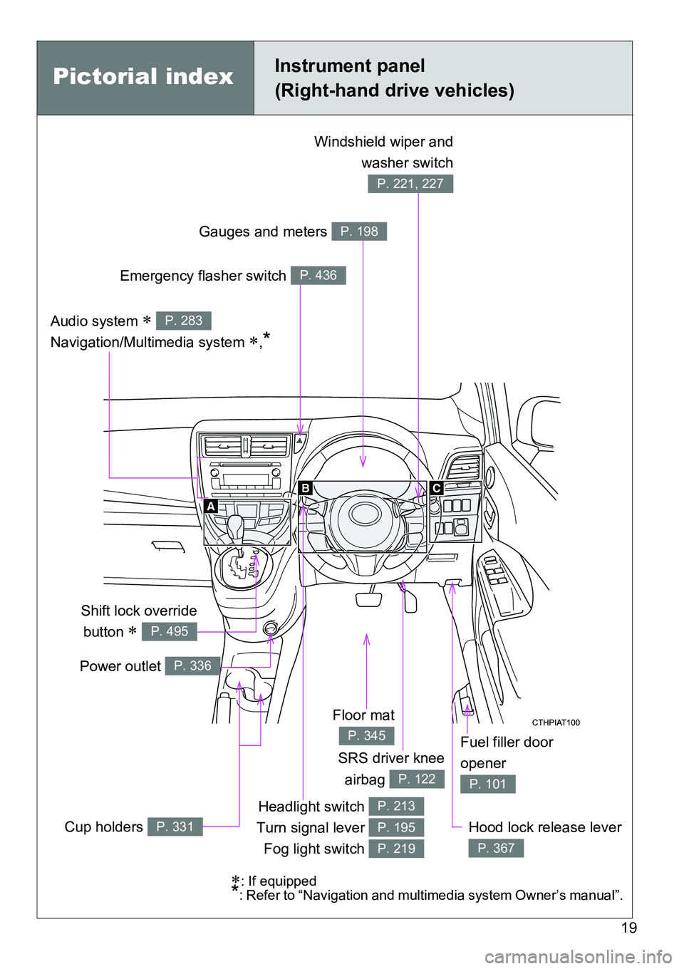 TOYOTA VERSO S 2015  Owners Manual 19
Headlight switch 
Turn signal lever 
Fog light switch P. 213
P. 195
P. 219
Hood lock release lever 
P. 367
SRS driver knee
airbag 
P. 122
Audio system  
Navigation/Multimedia system 
,*
P. 28