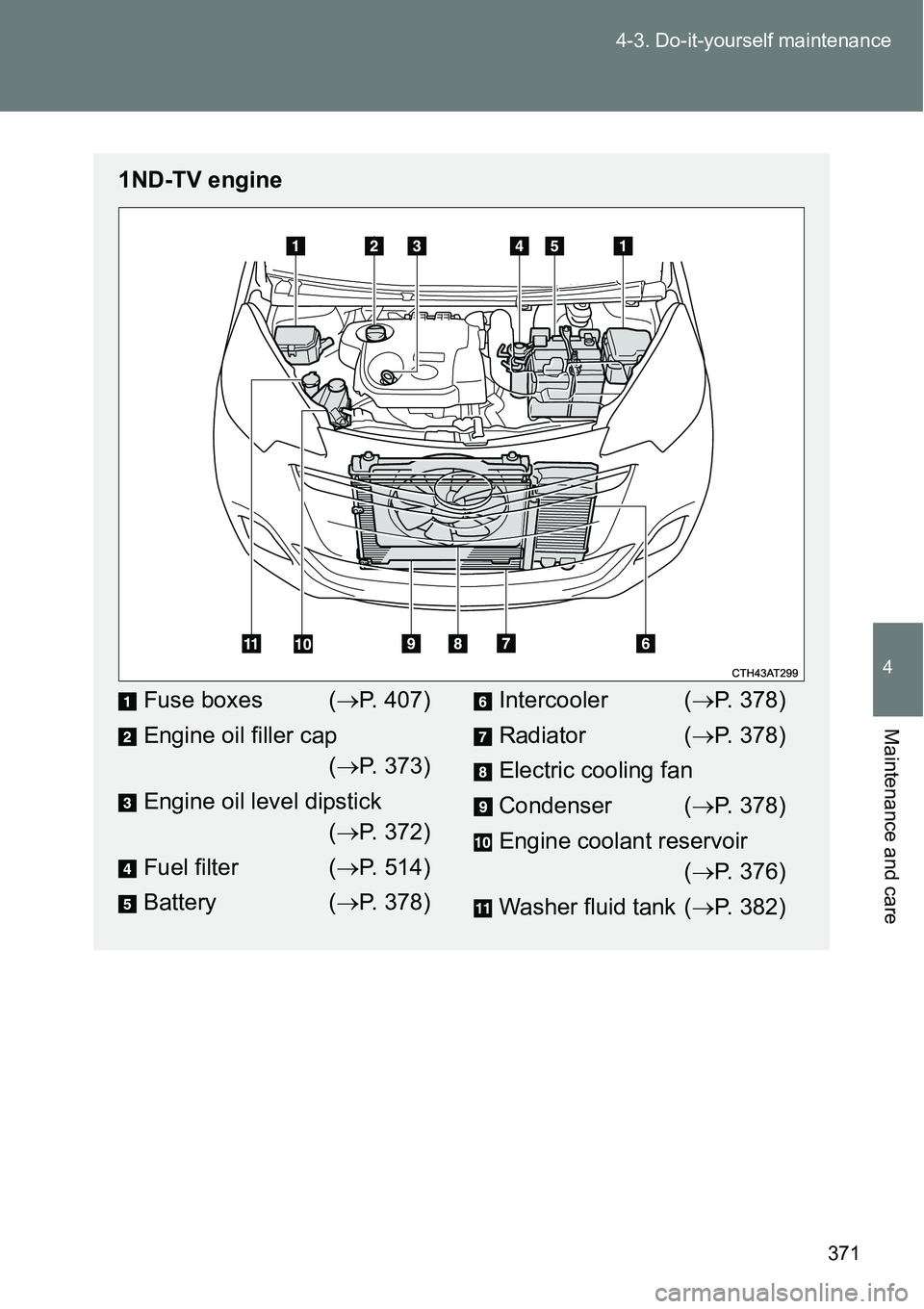 TOYOTA VERSO S 2015  Owners Manual 371 4-3. Do-it-yourself maintenance
4
Maintenance and care
1ND-TV engine
Fuse boxes (P. 407)
Engine oil filler cap
(P. 373)
Engine oil level dipstick
(P. 372)
Fuel filter (P. 514)
Battery 