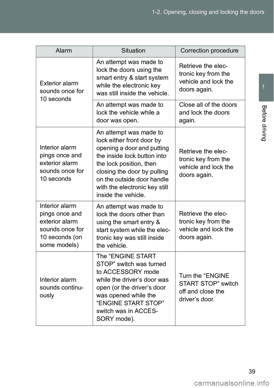 TOYOTA VERSO S 2015 Owners Guide 39 1-2. Opening, closing and locking the doors
1
Before driving
AlarmSituationCorrection procedure
Exterior alarm 
sounds once for 
10 secondsAn attempt was made to 
lock the doors using the 
smart en