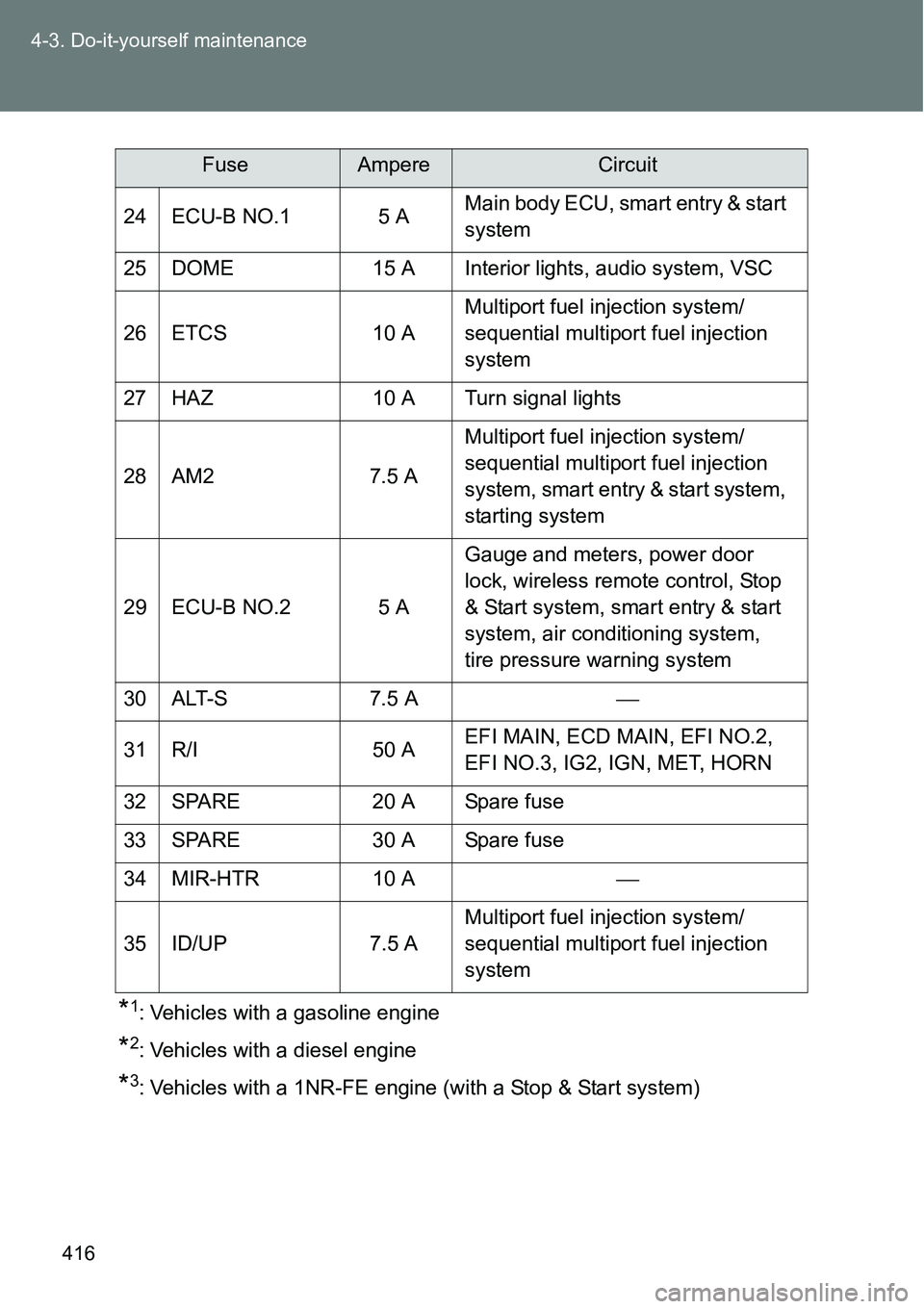 TOYOTA VERSO S 2015  Owners Manual 416 4-3. Do-it-yourself maintenance
*1: Vehicles with a gasoline engine
*2: Vehicles with a diesel engine
*3: Vehicles with a 1NR-FE engine (with a Stop & Start system) 24 ECU-B NO.1 5 AMain body ECU,