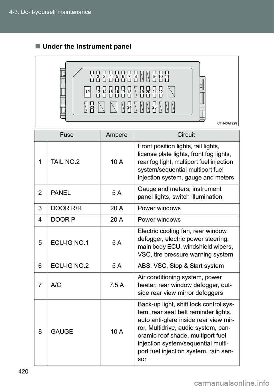 TOYOTA VERSO S 2015 Owners Manual 420 4-3. Do-it-yourself maintenance
Under the instrument panel
FuseAmpereCircuit
1 TAIL NO.2 10 A
Front position lights, tail lights,
license plate lights, front fog lights,
rear fog light, multi TOYOTA VERSO S 2015 Owners Manual 420 4-3. Do-it-yourself maintenance
Under the instrument panel
FuseAmpereCircuit
1 TAIL NO.2 10 A
Front position lights, tail lights,
license plate lights, front fog lights,
rear fog light, multi