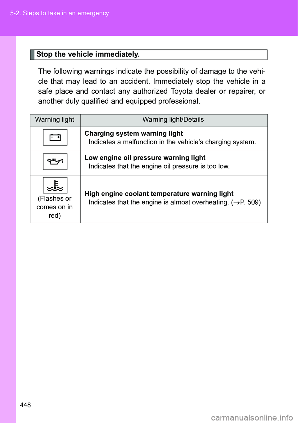 TOYOTA VERSO S 2015 Owners Manual 448 5-2. Steps to take in an emergency
Stop the vehicle immediately.
The following warnings indicate the possibility of damage to the vehi-
cle that may lead to an accident. Immediately stop the vehic TOYOTA VERSO S 2015 Owners Manual 448 5-2. Steps to take in an emergency
Stop the vehicle immediately.
The following warnings indicate the possibility of damage to the vehi-
cle that may lead to an accident. Immediately stop the vehic