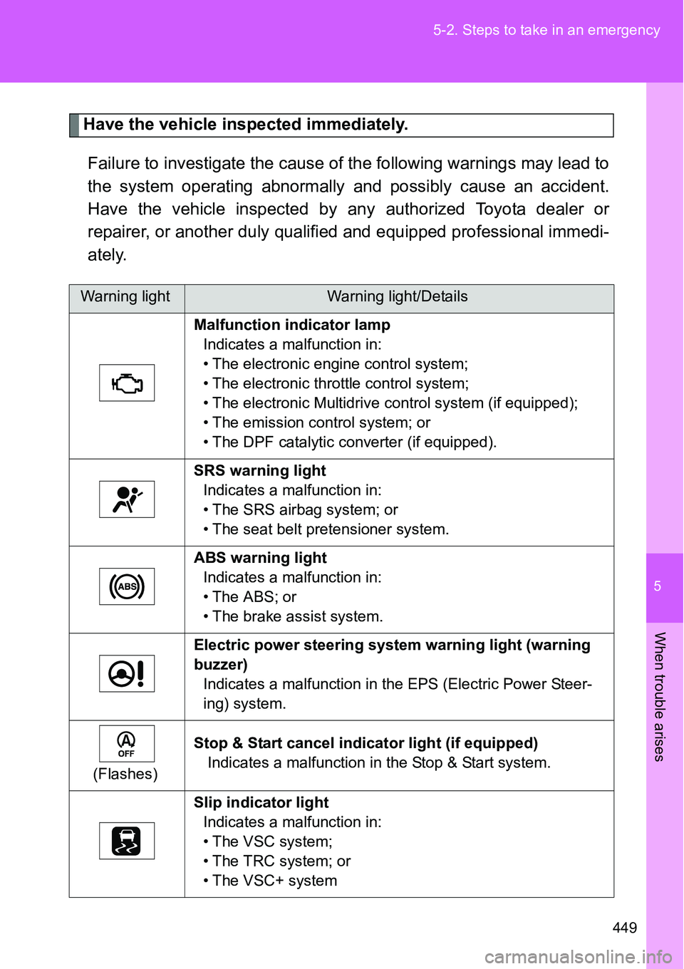 TOYOTA VERSO S 2015 Owners Manual 5
449 5-2. Steps to take in an emergency
When trouble arises
Have the vehicle inspected immediately.
Failure to investigate the cause of the following warnings may lead to
the system operating abnorma TOYOTA VERSO S 2015 Owners Manual 5
449 5-2. Steps to take in an emergency
When trouble arises
Have the vehicle inspected immediately.
Failure to investigate the cause of the following warnings may lead to
the system operating abnorma